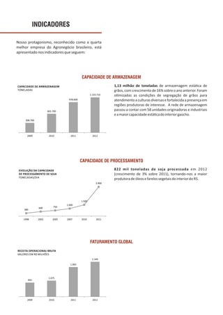 INDICADORES
1,13 milhão de toneladas de armazenagem está ca de
grãos, com crescimento de 16% sobre o ano anterior. Foram
o mizadas as condições de segregação de grãos para
atendimentoaculturasdiversasefortalecidaapresençaem
regiões produtoras de interesse. A rede de armazenagem
passou a contar com 58 unidades originadoras e industriais
eamaiorcapacidadeestá cadointeriorgaúcho.
Nosso protagonismo, reconhecido como a quarta
melhor empresa do Agronegócio brasileiro, está
apresentadonosindicadoresqueseguem:
822 mil toneladas de soja processada em 2012
(crescimento de 3% sobre 2011), tornando‐nos a maior
produtoradeóleosefarelosvegetaisdointeriordo RS.
CAPACIDADE DE PROCESSAMENTO
FATURAMENTO GLOBAL
CAPACIDADE DE ARMAZENAGEM
 