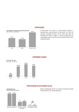 Comparadas com 2011, as Exportações (diretas e
equiparadas) apresentaram crescimento de 33% em
volumes, passando de 650 mil em 2011 para 865 mil
toneladas em 2012. O Trigo e o Farelo de Soja foram os
responsáveis pelo incremento, com aumento de 44 e 34 %,
respec vamente.
EXPORTAÇÕES
PATRIMÔNIO LÍQUIDO
Maior par cipação do RS no conceito mercado acessível
(moneyshare),com14%domercado.
PARTICIPAÇÃO NO RIO GRANDE DO SUL
ČĎBĐÐČ
ĈČÇBĐĎĐ
ĈDĈBEĈÐ
ĈĊČBĎÇĆ
ČĆĆE ČĆĈĆ ČĆĈĈ ČĆĈČ
Ĩ Ėİ Ī HÌ Í HÎ I Ï Į HGÎ
ĲĖI Î Ī ĜĬ ĜÌ Ī ÂÌ HI Ģ ĜĬ
ČĎBĐÐČ
ĈČÇBĐĎĐ
ĈDĈBEĈÐ
ĈĊČBĎÇĆ
ČĆĆE ČĆĈĆ ČĆĈĈ ČĆĈČ
Ĩ Ėİ Ī HÌ Í HÎ I Ï Į HGÎ
ĲĖI Î Ī ĜĬ ĜÌ Ī ÂÌ HI Ģ ĜĬ
246.000
216.000
403.000
SOJA TRIGO FARELO DE SOJA
EXPORTAÇÕES DE PRODUTOS AGRÍCOLAS 2012 (TON)
OBS: DIRETAS + EQUIPARADAS
ČĎBĐÐČ
ĈČÇBĐĎĐ
ĈDĈBEĈÐ
ĈĊČBĎÇĆ
ČĆĆE ČĆĈĆ ČĆĈĈ ČĆĈČ
Ĩ Ėİ Ī HÌ Í HÎ I Ï Į HGÎ
ĲĖI Î Ī ĜĬ ĜÌ Ī ÂÌ HI Ģ ĜĬ
 