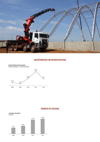 INVESTIMENTOS EM INFRAESTRUTURA
NÚMERO DE PESSOAS
26,35
16,3
60,94
119,07
57,5
2008 2009 2010 2011 2012
INVESTIMENTOS REALIZADOS
PERÍODO 2006‐2011 ‐ EM R$ MILHÕES
 