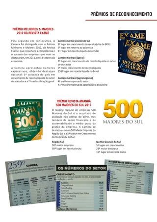 PRÊMIO MELHORES & MAIORES
2012 DA REVISTA EXAME
Pela segunda vez consecu va, A
Camera foi dis nguida com o Prêmio
Melhores e Maiores 2012, da Revista
Exame, que reconhece a competência e
o sucesso das empresas que mais se
destacaram, em 2011, em 18 setores da
economia.
A Camera apresentou números
expressivos, obtendo destaque
nacional: 1ª colocada do país em
crescimento de receita líquida do setor
deatacadosea7ªnaclassiﬁcaçãogeral.
CameranoRioGrandedoSul
1ºlugaremcrescimentodereceita(altade68%)
5ºlugaremretornoaoacionista
11°lugaremreceitalíquidadevendas
CameranoBrasil(geral)
1º lugar em crescimento de receita líquida no setor
deatacados
7ºmaiorcrescimentodereceitalíquida
259ºlugaremreceitalíquidanoBrasil
CameranoBrasil(agronegócio)
4ºmelhorempresadosetor
43ºmaiorempresadoagronegóciobrasileiro
PRÊMIOS DE RECONHECIMENTO
Região Sul
50º maior empresa
38º lugar em receita bruta
O ranking regional de empresas 500
Maiores do Sul é o resultado de
avaliação não apenas do porte, mas
também da saúde ﬁnanceira e da
sustentabilidade a médio prazo da
gestão da empresa. A Camera se
destacou como a 50º Maior Empresa da
Região Sul e a 5ª Maior em Crescimento
doRioGrandedoSul.
PRÊMIO REVISTA AMANHÃ
500 MAIORES DO SUL 2012
No Rio Grande do Sul
5º lugar em crescimento
21º maior empresa
16º lugar em receita bruta
 