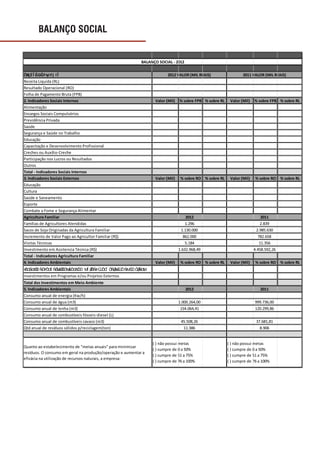 BALANÇO SOCIAL
ĈBĘĖĬ ĜGĜF IFĮ IÎ
Receita Liquida (RL)
Resultado Operacional (RO)
Folha de Pagamento Bruta (FPB)
2. Indicadores Sociais Internos Valor (Mil) % sobre FPB % sobre RL Valor (Mil) % sobre FPB % sobre RL
Alimentação
Encargos Sociais Compulsórios
Previdência Privada
Saúde
Segurança e Saúde no Trabalho
Educação
Capacitação e Desenvolvimento Profissional
Creches ou Auxílio‐Creche
Participação nos Lucros ou Resultados
Outros
Total ‐ Indicadores Sociais Internos
3. Indicadores Sociais Externos Valor (Mil) % sobre RO % sobre RL Valor (Mil) % sobre RO % sobre RL
Educação
Cultura
Saúde e Saneamento
Esporte
Combate a Fome e Segurança Alimentar
Agricultura Familiar
Famílias de Agricultores Atendidas
Sacos de Soja Originadas da Agricultura Familiar
Incremento de Valor Pago ao Agricultor Familiar (R$)
Visitas Técnicas
Investimento em Assitencia Técnica (R$)
Total ‐ Indicadores Agricultura Familiar
4. Indicadores Ambientais Valor (Mil) % sobre RO % sobre RL Valor (Mil) % sobre RO % sobre RL
HŌQÑŒPÒÖÑŌPŎŒĪ ÑÕMŃÒŎŌMŇŎŒŃŎÖ MĨ ǾŎŇÞŬÜŎCÎ ŐÑǾMŬÜŎŇMĜÖŐǾÑŒM
Investimentos em Programas e/ou Projetos Externos
Total dos Investimentos em Meio Ambiente
5. Indicadores Ambientais
Consumo anual de energia (Kw/h)
Consumo anual de água (m3)
Consumo anual de lenha (m3)
Consumo anual de combustíveis fósseis‐diesel (L)
Consumo anual de combustíveis cavaco (m3)
Qtd anual de resíduos sólidos p/reciclagem(ton)
Quanto ao estabelecimento de "metas anuais" para minimizar
resíduos. O consumo em geral na produção/operação e aumentar a
eficácia na utilização de recursos naturais, a empresa:
2012 VALOR (MIL REAIS)
2012 2011
1.000.264,00
154.064,41
( ) não possui metas
( ) cumpre de 0 a 50%
( ) cumpre de 51 a 75%
( ) cumpre de 76 a 100%
( ) não possui metas
( ) cumpre de 0 a 50%
( ) cumpre de 51 a 75%
( ) cumpre de 76 a 100%
BALANÇO SOCIAL ‐ 2012
2011 VALOR (MIL REAIS)
37.681,81
11.386 8.906
999.736,00
120.299,86
45.508,26
2012 2011
5.184
1.632.968,49
2.839
2.985.630
782.658
11.356
4.458.592,26
1.296
1.130.000
862.000
 