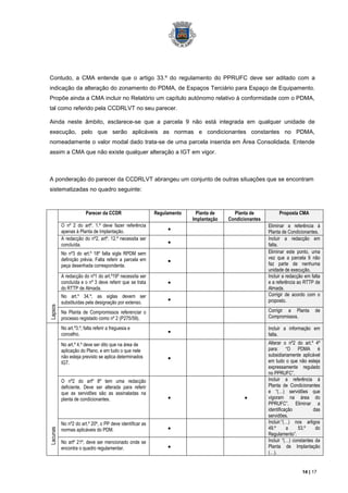 Contudo, a CMA entende que o artigo 33.º do regulamento do PPRUFC deve ser aditado com a
indicação da alteração do zonamento do PDMA, de Espaços Terciário para Espaço de Equipamento.
Propõe ainda a CMA incluir no Relatório um capítulo autónomo relativo à conformidade com o PDMA,
tal como referido pela CCDRLVT no seu parecer.

Ainda neste âmbito, esclarece-se que a parcela 9 não está integrada em qualquer unidade de
execução, pelo que serão aplicáveis as normas e condicionantes constantes no PDMA,
nomeadamente o valor modal dado trata-se de uma parcela inserida em Área Consolidada. Entende
assim a CMA que não existe qualquer alteração a IGT em vigor.



A ponderação do parecer da CCDRLVT abrangeu um conjunto de outras situações que se encontram
sistematizadas no quadro seguinte:



                        Parecer da CCDR                   Regulamento    Planta de      Planta de           Proposta CMA
                                                                        Implantação   Condicionantes
          O nº 2 do artº. 1.º deve fazer referência                                                    Eliminar a referência à
          apenas à Planta de Implantação.                                                              Planta de Condicionantes.
          A redacção do nº2, artº. 12.º necessita ser                                                  Incluir a redacção em
          concluída.                                                                                   falta.
          No nº3 do art.º 18º falta sigla RPDM sem                                                     Eliminar este ponto, uma
          definição prévia. Falta referir a parcela em                                                 vez que a parcela 9 não
          peça desenhada correspondente.                                                               faz parte de nenhuma
                                                                                                       unidade de execução.
          A redacção do nº1 do art.º19º necessita ser                                                  Incluir a redacção em falta
          concluída e o nº 3 deve referir que se trata                                                 e a referência ao RTTP de
          do RTTP de Almada.                                                                           Almada.
          No art.º 34.º, as siglas devem ser                                                           Corrigir de acordo com o
          substituídas pela designação por extenso.                                                    proposto.
Lapsos




          Na Planta de Compromissos referenciar o                                                      Corrigir a Planta       de
          processo registado como nº 2 (P275/59).                                                      Compromissos.

          No art.º3.º, falta referir a freguesia e                                                     Incluir a informação em
          concelho.                                                                                    falta.
          No art.º 4.º deve ser dito que na área de                                                    Alterar o nº2 do art.º 4º
          aplicação do Plano, e em tudo o que nele                                                     para: “O PDMA é
          não esteja previsto se aplica determinados                                                   subsidiariamente aplicável
          IGT.                                                                                         em tudo o que não esteja
                                                                                                       expressamente regulado
                                                                                                       no PPRUFC”.
          O nº2 do artº 8º tem uma redacção                                                            Incluir a referência à
          deficiente. Deve ser alterada para referir                                                   Planta de Condicionantes
          que as servidões são as assinaladas na                                                       e “(…) servidões que
          planta de condicionantes.                                                                    vigoram na área do
                                                                                                       PPRUFC”. Eliminar a
                                                                                                       identificação          das
                                                                                                       servidões.
          No nº2 do art.º 20º, o PP deve identificar as                                                Incluir:”(…) nos artigos
          normas aplicáveis do PDM.                                                                    49.º      a    53.º     do
Lacunas




                                                                                                       Regulamento”.
          No artº 21º, deve ser mencionado onde se                                                     Incluir “(…) constantes da
          encontra o quadro regulamentar.                                                              Planta de Implantação
                                                                                                       (…).


                                                                                                                        14 | 17
 