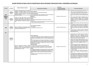 QUADRO SÌNTESE DO RESULTADO DA CONCERTAÇÃO COM AS ENTIDADES CONVOCADAS PARA A CONFERÊNCIA DE SERVIÇOS

                                                                                                                                                                                       CONCERTAÇÃO
                                      TERMOS DA PRONÚNCIA EM C.SERVIÇOS
 ENTIDADES     TEOR PARECER                                                                                       MATÉRIA OBJETO DE CONCERTAÇÃO                                         REUNIÃO de CONCERTAÇÂO                            RESULTADO da CONCERTAÇÂO
                                                                                                                                                                                        (ao abrigo do artº 76º do RJIGT)

                              Considera que a elaboração do Plano não foi suportada na                                                                                                                                     A DGPC forneceu a proposta de redação do artº 26.º (anexo 11)
                              identificação e caracterização objetiva dos recursos       Planta de Implantação
                Favorável                                                                                                                                                                                                  A CMA vai proceder ao aditamento do Relatório para completar
               Condicionado   arqueológicos da sua área de intervenção, não dando        Proposta do Edifício 4C em área de sensibilidade arqueológica
                              cumprimento aos preceitos legais em vigor, nem                                                                                                                                               informação relativa aos estudos existentes na CMA e na DGPC.
                 (anexo 8)                                                               Planta de Condicionantes
                              respeitando na totalidade “a preservação e a valorização                                                                                                                                     A DGPC forneceu as shape files com as 3 ocorrências patrimoniais
   DGPC                       do património arqueológico”.                               A CMA pede esclarecimentos quanto às discrepâncias que verificou na transposição dos                                              em falta, a que se refere o ofício da DGPC de 08.08.2012 (anexo
                                                                                         dados do sistema militar para o sistema Hayford Gauss, Datum 73.                                                                  12).
(integra ex-                                                                             Regulamento                                                                                 Realizada em 02.08.2012 (anexo 10)
IGESPAR e                                                                                                                                                                                                                  A CMA e Equipa Projetista prestaram esclarecimentos quanto à
                              Considera que o Plano integra soluções nem sempre          Redação do artº 26º                                                                                                               solução preconizada para o Edificio 4, salientando que serão
  ex-DRC-                     explícitas que poderão interferir de forma negativa na
                Favorável                                                                Relatório                                                                                                                         acauteladas as questões relacionadas com a sensibilidade
    LVT)                      salvaguarda do imóvel classificado. Acresce ainda que as                                                                                                                                     arqueológica do local e que a viabilização da intervenção estará
               Condicionado                                                              Caracterização patrimonial poderia estar em capítulo autónomo e devidamente
                              considerações expressas no parecer emitido anteriormente                                                                                                                                     dependente de um projeto que permita a valorização e fruição do
                 (anexo 9)                                                               desenvolvida.
                              não foram consideradas na elaboração da proposta de                                                                                                                                          património em causa.
                              Plano.                                                     O parecer da DRCLVT da fase de Estudo Prévio apesar de ser referido não foi integrado
                                                                                         no conteúdo remetido para conferência de serviços.                                                                                A CMA vai integrar o parecer do Estudo Prévio como anexo ao
                                                                                                                                                                                                                           Relatório.

                                                                                                                                                                                                                           A CMA apresentou na reunião um excerto da Carta Geológica do
                                                                                                                                                                                                                           Concelho de Almada. O LNEG conforme consta em ata (anexo 15)
                                                                                         Peças complementares ao Relatório                                                                                                 recomendou a marcação do limite do Plano e a adequação do
                 Favorável    Referem a apresentação de um mapa geológico à escala       I) Carta Geológica                                                                                                                mesmo à escala do PP, com referência às fontes utilizadas
                                                                                                                                                                                     Realizada em 09.08.2012 (anexo 14)
  LNEG         Condicionado   adequada, com representação das falhas conhecidas e da     II) Caracterização da sismicidade para a zona                                                                                     pressupondo o completamento nas áreas onde o substrato rochoso
                 (anexo 13)   caracterização da sismicidade para a zona.                                                                                                                                                   aflora.
                                                                                                                                                                                                                           A CMA propõe incluir no Relatório as referências bibliográficas
                                                                                                                                                                                                                           existentes e indicadas pelo LNEG (RSAEP83 por ex.) e Escala de
                                                                                                                                                                                                                           Mercalli Modificada de 1956.

   APL
                                                                                                                                                                                                                           A CMA esclareceu a APL (conforme ata em anexo 18) sobre a
                                                                                                                                                                                                                           marcação do limite da área de jurisdição na Planta de
                                                                                         Planta de Condicionantes                                                                                                          Condicionantes do Plano. Como a representação nesta peça
                                                                                         I) Limite da área de jurisdição da APL: verificam-se discrepâncias entre o limite da área                                         desenhada não foi totalmente eficaz, a CMA propõe retirar a linha
                                                                                         de jurisdição e o limite representado na Planta de Condicionantes. Considera a APL que                                            fechada do lado rio e eliminar o hatch, ficando apenas a linha do
                Favorável                                                                o mesmo não deve ser representado do lado rio, uma vez que se estende pelo plano de                                               lado terra, que recai sobre a área de intervenção do PP.
               Condicionado                                                              água.                                                                                                                             A CMA irá marcar a linha de margem de acordo com a Lei n.º
                (anexo 16)                                                               II) Domínio Público Marítimo e Domínio Público do Estado afetos à APL: o Plano deve                                               54/2005 de 15 de novembro e pediu esclarecimentos aos atuais
                                                                                         conter a menção expressa não só à jurisdição e domínio público como também à                                                      proprietários sobre a titularidade dos terrenos da antiga Parry&Son
                                                                                         margem, designadamente às presunções de dominialidade e às servidões e restrições                                                 (anexo 19), tendo em conta a presunção constante da Lei n.º
                                                                                         administrativas que nela existem, em especial as que decorrem da lei 54/2005                                                      54/2005 de 15 de novembro, nomeadamente o Artigo 12º n.º1 e
                                                                                         (titularidade dos recursos hídricos).                                                                                             Artigo 15º.
                                                                                         Planta de Implantação                                                                                                             A CMA tem presente a necessidade de autorização prévia da APL,
                              Alerta para a necessidade de acautelar as questões         III) Demolição de edifícios em área que se presume integrada em DPM                                                               decorrente da legislação em vigor e esclarece ainda que em
                              referentes à jurisdição da APL, ao domínio público                                                                                                                                           relação aos equipamentos previstos junto às docas da Parry&Son,
                                                                                         A APL alerta para a necessidade de prévia autorização e para que a construção de            Realizada em 24.08.2012 (anexo 17)    se trata de uma área de reserva de terreno para este fim. Assim, a
                              marítimo e ao domínio público do Estado afetos a esta      equipamentos deverá acautelar a compatibilidade com o respetivo regime jurídico.
                              Administração e ainda a introdução de sugestões e                                                                                                                                            delimitação dos polígonos de implantação é meramente indicativa.
                                                                                         Relatório                                                                                                                         Este esclarecimento já foi também prestado à ANPC em reunião de
                              retificações identificadas no parecer.
                                                                                         IV) Identificação das instalações do Clube Náutico de Almada: A APL chama a atenção                                               concertação já realizada.
                                                                                         para a necessidade de compatibilizar a informação que consta do Relatório com a Planta                                            Em relação à identificação das instalações do Clube Náutico, a
                                                                                         de Implantação, porque o edifício em causa está identificado como instalações da                                                  CMA irá proceder às alterações e recomendações referidas no
                                                                                         Transtejo. Recomenda a inclusão da descrição das atividades desenvolvidas por este                                                parecer.
                                                                                         Clube.
                                                                                                                                                                                                                           A CMA esclarece que a descrição que consta dos Estudos de
                                                                                         V) Instalação de uma doca de abrigo para táxis fluviais referida nos Estudos de                                                   Caracterização se refere à proposta em fase de Estudo Prévio. Na
                                                                                         caracterização do PDM                                                                                                             fase de proposta de Plano esta possibilidade não foi contemplada,
                                                                                                                                                                                                                           porque se entendeu que as propostas para o Largo Alfredo Diniz e
                                                                                                                                                                                                                           zonas de contacto com o rio serão objeto de uma operação de
                                                                                                                                                                                                                           requalificação urbanística a desenvolver após a deslocalizção do
                                                                                                                                                                                                                           terminal do MST para a área do PUAN.




                                                                                                                                                                                                                                                                                           2
 