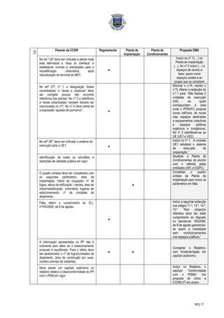 Parecer da CCDR                    Regulamento    Planta de      Planta de            Proposta CMA
La
ps
os

                                                               Implantação   Condicionantes
 No art.º 24º deve ser indicada a planta onde                                                    Incluir no nº 1“(…) na
 está delimitada a “área do interface” e                                                         Planta de Implantação
 estabelecer normas e orientações para a                                                       (…). No nº 2 incluir (…) e
 requalificação       urbanística        após                                                    espaços de recreio e
 relocalização do terminal do MST.                                                                 lazer, assim como
                                                                                                  espaços verdes e as
                                                                                               praças que os compõem
 No artº 27º, nº 1, a designação “áreas                                                       Eliminar o n.º4; manter o
 consolidadas” e “áreas a urbanizar” deve                                                     n.º3. Alterar a redacção do
 ser corrigida porque não encontra                                                            n.º 1 para: “São fixadas 2
 referência nas plantas. No nº 2 a referência                                                 unidades de execução
 a “áreas urbanizadas” também deveria ser                                                     (UE),        as        quais
 mencionada no nº1. No nº 4 deve retirar-se                                                   correspondem à área
 a expressão “ajustes de pormenor”.                                                           onde o PPRUFC projecta
                                                                                              novos edifícios, de novas
                                                                                              vias, espaços destinados
                                                                                              a equipamentos colectivos
                                                                                              e      espaços       públicos
                                                                                              orgânicos e inorgânicos.
                                                                                              No nº 2 identificam-se as
                                                                                              UE (UE1 e UE2).
 No artº 28º, deve ser indicado o sistema de                                                  Incluir no nº 1: “ A unidade
 execução para a UE1.                                                                         UE1 adoptará o sistema
                                                                                              de        execução         de
                                                                                              cooperação.”
 Identificação de todas as servidões e                                                        Atualizar a Planta de
 restrições de utilidade pública em vigor.                                                    Condicionantes de acordo
                                                                                              com o referido pelas
                                                                                              entidades (APL e DGPC).
 O quadro síntese deve ser completado com                                                     Completar       o     quadro
 os seguintes parâmetros: área de                                                             síntese da Planta de
 implantação, índice de ocupação; nº de                                                       Implantação para incluir os
 fogos; altura da edificação / cércea; área de                                                parâmetros em falta.
 impermeabilização; volumetria; lugares de
 estacionamento; nº de unidades de
 alojamento.
 Falta referir o cumprimento do D.L.                                                          Incluir a seguinte redacção
 nº163/2006, de 8 de agosto.                                                                  nos artigos 11.º, 13.º, 14.º,
                                                                                              15.º      “Nos     projectos
                                                                                              referidos deve ser dado
                                                                                              cumprimento ao disposto
                                                                                              no decreto-lei 163/2006,
                                                                                              de 8 de agosto garantindo-
                                                                                              se assim a mobilidade
                                                                                              sem       condicionamentos
                                                                                              nos espaços públicos.”
 A informação apresentada no PP não é
 suficiente para aferir se o estacionamento
                                                                                              Completar o Relatório,
 proposto é equilibrado. Para o efeito deve
                                                                                              com fundamentação em
 ser apresentado o nº de fogos/unidades de
                                                                                              capítulo autónomo.
 alojamento, área de construção por usos,
 número previsto de visitantes.
 Deve prever um capítulo autónomo no                                                          Incluir no Relatório, o
 relatório relativo à (des)conformidade do PP                                                 capítulo  “Conformidade
 com o PDM em vigor.                                                                          com o PDMA”. Ver
                                                                                              proposta de ofício à
                                                                                              CCDRLVT em anexo.




                                                                                                                 15 | 17
 
