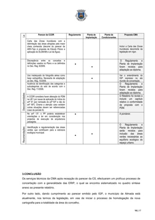 Parecer da CCDR                  Regulamento    Planta de      Planta de           Proposta CMA
La
ps
os

                                                                        Implantação   Condicionantes
             Carta das Zonas Inundáveis com a
             delimitação das áreas atingidas pela maior
             cheia conhecida (decorre do parecer da                                                    Incluir a Carta das Zonas
             ARH-Tejo à proposta de Estudo Prévio e                                                    Inundáveis decorrente da
             aplicação do DL364/98 e Lei da Àgua).                                                     legislação em vigor.


             Discrepância entre os conceitos e                                                          O Regulamento e
             definições usados no Plano e os definidos                                                 Planta de Implantação
             no Dec. Reg. 9/2009.                                                                      foram revistos para
                                                                                                       adaptação ao diploma.

             Uso inadequado da fotografia aérea como                                                   Ver o entendimento do
             base cartográfica. Necessita de adaptação                                                 IGP expresso na ata
             ao Dec. Reg. 10/2009.                                                                     reunião de concertação.
             Ausência da identificação das categorias e                                                O Regulamento e
             subcategorias do solo de acordo com o                                                     Planta de Implantação
             Dec. Reg. 11/2009.                                                                        foram revistos para
                                                                                                       adaptação ao diploma.
Desconformidades




             A CCDR considera haver alteração do PDM                                                   O Relatório foi revisto e
             na UE1 por causa da aplicação do índice do                                                incluirá um capítulo
             artº 91 (por remissão do artº 83º e não do                                                relativo à conformidade
ormidades




             artº 90º). Chama a atenção caso existam                                                   da proposta com o
             outras situações devem ser referenciadas                                                  PDM.
             (caso da parcela 9).
             No artº 13º, o PP poderia estabelecer                                                     A ponderar.
             orientações a ter em consideração nos
             projectos de execução de arquitectura
             paisagista.
                                                                                                       O Regulamento e
             Identificação e regulamentação das áreas                                                  Planta de Implantação
Recomendações
Recomendaçes




             verdes que contribuem para a estrutura                                                    serão revistos para
             ecológica municipal.                                                                      inclusão das áreas
                                                                                                       verdes necessárias ao
                                                                                                       equilíbrio ecológico do
                                                                                                       espaço urbano.




3.CONCLUSÃO
Os serviços técnicos da CMA após recepção do parecer da CS, efectuaram um profícuo processo de
concertação com a generalidade das ERIP, o qual se encontra sistematizado no quadro síntese
anexo ao presente relatório.

Por outro lado, dando cumprimento ao parecer emitido pelo IGP, o município de Almada está
atualmente, nos termos da legislação, em vias de iniciar o processo de homologação da nova
cartografia para a totalidade da área do concelho.

                                                                                                                       16 | 17
 