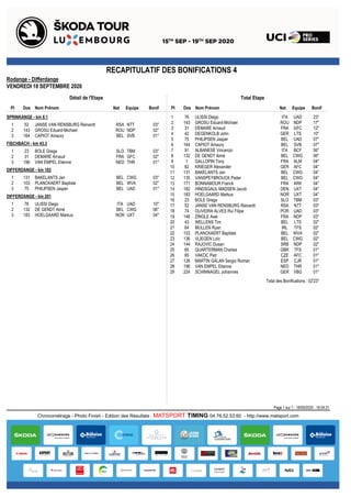 RECAPITULATIF DES BONIFICATIONS 4
Rodange - Differdange
VENDREDI 18 SEPTEMBRE 2020
Total EtapeDétail de l'Etape
Pl Dos Nom Prénom Equipe BonifPl Dos Nom Prénom Equipe BonifNat Nat
1 76 ULISSI Diego UAD 23"ITA
2 143 GROSU Eduard-Michael NDP 17"ROU
3 31 DEMARE Arnaud GFC 12"FRA
4 42 DEGENKOLB John LTS 10"GER
5 75 PHILIPSEN Jasper UAD 07"BEL
6 164 CAPIOT Amaury SVB 07"BEL
7 91 ALBANESE Vincenzo BCF 06"ITA
8 132 DE GENDT Aimé CWG 06"BEL
9 1 GALLOPIN Tony ALM 04"FRA
10 82 KRIEGER Alexander AFC 04"GER
11 131 BAKELANTS Jan CWG 04"BEL
12 135 VANSPEYBROUCK Pieter CWG 04"BEL
13 171 BONNAMOUR Franck ARK 04"FRA
14 182 HINDSGAUL MADSEN Jacob UXT 04"DEN
15 183 HOELGAARD Markus UXT 04"NOR
16 23 BOLE Grega TBM 03"SLO
17 52 JANSE VAN RENSBURG Reinardt NTT 03"RSA
18 74 OLIVEIRA ALVES Rui Filipe UAD 03"POR
19 146 ZINGLE Axel NDP 03"FRA
20 43 WELLENS Tim LTS 02"BEL
21 64 MULLEN Ryan TFS 02"IRL
22 103 PLANCKAERT Baptiste WVA 02"BEL
23 136 VLIEGEN Loïc CWG 02"BEL
24 144 RAJOVIC Dusan NDP 02"SRB
25 65 QUARTERMAN Charles TFS 01"GBR
26 85 VAKOC Petr AFC 01"CZE
27 126 MARTIN GALAN Sergio Roman CJR 01"ESP
28 196 VAN EMPEL Etienne THR 01"NED
29 224 SCHINNAGEL Johannes VBG 01"GER
Total des Bonifications : 02'23"
SPRINKANGE - km 8.1
1 52 JANSE VAN RENSBURG Reinardt NTT 03"RSA
2 143 GROSU Eduard-Michael NDP 02"ROU
3 164 CAPIOT Amaury SVB 01"BEL
FISCHBACH - km 43.3
1 23 BOLE Grega TBM 03"SLO
2 31 DEMARE Arnaud GFC 02"FRA
3 196 VAN EMPEL Etienne THR 01"NED
DIFFERDANGE - km 182
1 131 BAKELANTS Jan CWG 03"BEL
2 103 PLANCKAERT Baptiste WVA 02"BEL
3 75 PHILIPSEN Jasper UAD 01"BEL
DIFFERDANGE - km 201
1 76 ULISSI Diego UAD 10"ITA
2 132 DE GENDT Aimé CWG 06"BEL
3 183 HOELGAARD Markus UXT 04"NOR
Page 1 sur 1 - 18/09/2020 - 16:04:31
Chronométrage - Photo Finish - Edition des Résultats : MATSPORT TIMING 04.76.52.53.60 - http://www.matsport.com
 