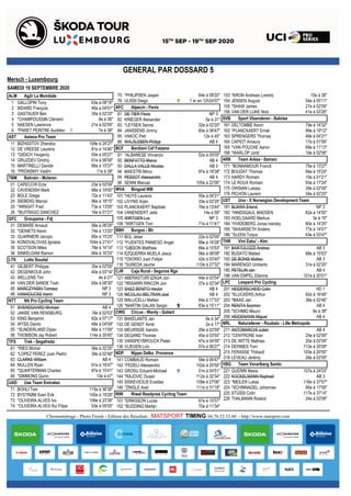 GENERAL PAR DOSSARD 5
Mersch - Luxembourg
SAMEDI 19 SEPTEMBRE 2020
ALM Ag2r La Mondiale
GALLOPIN Tony1 63e à 08'18"
BIDARD François2 46e à 04'01"
GASTAUER Ben3 35e à 02'25"
*CHAMPOUSSIN Clément4 8e à 38"
NAESEN Lawrence5 21e à 02'09"
*PARET PEINTRE Aurélien6 7e à 38"
AST Astana Pro Team
BIZHIGITOV Zhandos11 108e à 24'27"
DE VREESE Laurens12 81e à 14'46"
*GIDICH Yevgeniy13 55e à 05'27"
GRUZDEV Dmitriy14 61e à 06'58"
MARTINELLI Davide15 86e à 15'37"
*PRONSKIY Vadim16 11e à 38"
TBM Bahrain - Mclaren
CAPECCHI Eros21 23e à 02'09"
CAVENDISH Mark22 98e à 19'00"
BOLE Grega23 72e à 11'43"
SIEBERG Marcel24 96e à 18'15"
*WRIGHT Fred25 73e à 13'05"
*BUITRAGO SANCHEZ26 16e à 01'21"
GFC Groupama - Fdj
DEMARE Arnaud31 58e à 06'29"
*GENIETS Kevin32 74e à 13'20"
GUARNIERI Jacopo33 85e à 15'25"
KONOVALOVAS Ignatas34 104e à 21'41"
SCOTSON Miles35 78e à 14'14"
SINKELDAM Ramon36 90e à 16'33"
LTS Lotto Soudal
GILBERT Philippe41 30e à 02'09"
DEGENKOLB John42 40e à 03'14"
WELLENS Tim43 4e à 21"
VAN DER SANDE Tosh44 65e à 08'30"
MARCZYNSKI Tomasz45 NP 3
VANHOUCKE Harm46 NP 3
NTT Ntt Pro Cycling Team
SVENDGAARD Michael51 AB 4
JANSE VAN RENSBURG52 18e à 02'03"
KING Benjamin53 62e à 07'17"
WYSS Danilo54 48e à 04'09"
*SUNDERLAND Dylan55 68e à 11'09"
THOMSON Jay Robert56 114e à 35'45"
TFS Trek - Segafredo
*RIES Michel61 36e à 02'25"
*LOPEZ PEREZ Juan Pedro62 39e à 02'48"
CLARKE William63 AB 4
MULLEN Ryan64 91e à 16'47"
*QUARTERMAN Charles65 87e à 15'41"
*SIMMONS Quinn66 13e à 47"
UAD Uae Team Emirates
BOHLI Tom71 115e à 36'38"
BYSTRØM Sven Erik72 100e à 19'28"
*OLIVEIRA ALVES Ivo73 106e à 23'38"
*OLIVEIRA ALVES Rui Filipe74 53e à 05'05"
*PHILIPSEN Jasper75 64e à 08'20"
ULISSI Diego76 1 er en 12h24'07"
AFC Alpecin - Fenix
DE TIER Floris81 NP 3
KRIEGER Alexander82 5e à 31"
*LEYSEN Senne83 32e à 02'20"
JANSSENS Jimmy84 60e à 06'47"
VAKOC Petr85 12e à 40"
WALSLEBEN Philipp86 AB 4
BCF Bardiani Csf Faizane
*ALBANESE Vincenzo91 52e à 05'05"
BENFATTO Marco92 AB 4
DALLA VALLE Nicolas93 AB 3
MAESTRI Mirco94 97e à 18'38"
PESSOT Alessandro95 AB 4
SENNI Manuel96 105e à 22'06"
WVA Bingoal WB
*HUYS Laurens101 50e à 04'21"
LIVYNS Arjen102 33e à 02'25"
PLANCKAERT Baptiste103 76e à 13'44"
VANENDERT Jelle104 14e à 58"
WIRTGEN Luc105 NP 3
*WIRTGEN Tom106 71e à 11'41"
BBH Burgos - Bh
BOL Jetse111 22e à 02'09"
*FUENTES PANIEGO Angel112 89e à 16'28"
*GIBSON Matthew113 66e à 10'53"
EZQUERRA MUELA Jesús114 56e à 06'08"
*OSORIO Juan Felipe115 42e à 03'40"
*SUREDA Jaume116 110e à 27'32"
CJR Caja Rural - Seguros Rga
ABERASTURI IZAGA Jon121 44e à 03'54"
*IRISARRI RINCON Jon122 37e à 02'34"
SAEZ BENITO Hector123 AB 4
NICOLAU BELTRAN Joel124 AB 4
MALUCELLI Matteo125 94e à 17'33"
*MARTIN GALAN Sergio126 83e à 15'11"
CWG Circus - Wanty - Gobert
BAKELANTS Jan131 6e à 34"
DE GENDT Aimé132 2e à 17"
MEURISSE Xandro133 29e à 02'09"
DEGAND Thomas134 45e à 03'55"
VANSPEYBROUCK Pieter135 47e à 04'09"
VLIEGEN Loïc136 57e à 06'27"
NDP Nippo Delko Provence
COMBAUD Romain141 59e à 06'47"
*FEDELI Alessandro142 102e à 20'50"
GROSU Eduard-Michael143 51e à 04'51"
*RAJOVIC Dusan144 112e à 32'34"
SISKEVICIUS Evaldas145 109e à 27'06"
*ZINGLE Axel146 111e à 31'18"
RIW Riwal Readynez Cycling Team
*ERIKSSON Lucas151 67e à 10'57"
*BUDDING Martijn152 70e à 11'34"
*KRON Andreas Lorentz153 10e à 38"
JENSEN August154 54e à 05'11"
*SHAW James155 27e à 02'09"
VAN DER LIJKE Nick156 41e à 03'26"
SVB Sport Vlaanderen - Baloise
DELTOMBE Kevin161 79e à 14'32"
*PLANCKAERT Emiel162 99e à 19'12"
SPRENGERS Thomas163 49e à 04'21"
CAPIOT Amaury164 17e à 01'59"
*VAN POUCKE Aaron165 69e à 11'13"
*WARLOP Jordi166 19e à 02'06"
ARK Team Arkea - Samsic
*BONNAMOUR Franck171 75e à 13'27"
BOUDAT Thomas172 84e à 15'24"
HARDY Romain173 15e à 01'21"
LE ROUX Romain174 93e à 17'24"
OWSIAN Lukasz175 28e à 02'09"
PICHON Laurent176 34e à 02'25"
UXT Uno - X Norwegian Development Team
BLIKRA Erlend181 NP 3
*HINDSGAUL MADSEN182 82e à 14'50"
HOELGAARD Markus183 3e à 19"
*HVIDEBERG Jonas Iversby184 80e à 14'35"
*SKAARSETH Anders185 77e à 14'01"
*SLEEN Torjus186 43e à 03'47"
THR Vini Zabu' - Ktm
BARTOLOZZI Andrea191 AB 3
BUSATO Matteo192 88e à 15'53"
DE BONIS Matteo193 AB 3
MARENGO Umberto194 31e à 02'20"
PETELIN Jan195 AB 4
VAN EMPEL Etienne196 101e à 20'01"
LPC Leopard Pro Cycling
HEIDERSCHEID Colin201 HD 1
*KLUCKERS Arthur202 92e à 16'48"
*MAAS Jan203 38e à 02'46"
REKITA Szymon204 AB 4
*SCHMID Mauro205 9e à 38"
HEIDEMANN Miguel206 AB 4
NRL Natura4ever - Roubaix - Lille Metropole
ANTOMARCHI Julien211 AB 4
*CENTRONE Ivan212 25e à 02'09"
DE WITTE Mathias213 20e à 02'09"
DERNIES Tom214 113e à 35'09"
FERASSE Thibault215 103e à 20'50"
LEVEAU Jérémy216 26e à 02'09"
VBG Team Vorarlberg Santic
GUERIN Alexis221 107e à 24'03"
KOCKELMANN Raphael222 AB 3
*MEILER Lukas223 116e à 37'07"
*SCHINNAGEL Johannes224 95e à 17'59"
STÜSSI Colin225 117e à 37'14"
THALMANN Roland226 24e à 02'09"
Chronométrage - Photo Finish - Edition des Résultats : MATSPORT TIMING 04.76.52.53.60 - http://www.matsport.com
 