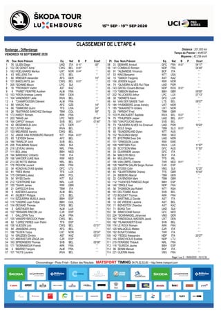 Distance : 201,000 km
Temps du Premier : 4h45'23"
Moyenne : 42,259 km/h
CLASSEMENT DE L'ETAPE 4
Rodange - Differdange
VENDREDI 18 SEPTEMBRE 2020
Dos Nom Prénom Eq. B P EcartPl Pl Dos Nom Prénom Eq. NatNat B P Ecart
1 76 ULISSI Diego 00"UAD ITA B:10"
2 132 DE GENDT Aimé ' 'CWG BEL B:06"
3 183 HOELGAARD Markus ' 'UXT NOR B:04"
4 43 WELLENS Tim ' 'LTS BEL
5 82 KRIEGER Alexander 15"AFC GER
6 131 BAKELANTS Jan ' 'CWG BEL B:03"
7 205 *SCHMID Mauro ' 'LPC SUI
8 16 *PRONSKIY Vadim ' 'AST KAZ
9 6 *PARET PEINTRE Aurélien ' 'ALM FRA
10 153 *KRON Andreas Lorentz ' 'RIW DEN
11 104 VANENDERT Jelle ' 'WVA BEL
12 4 *CHAMPOUSSIN Clément ' 'ALM FRA
13 85 VAKOC Petr 18"AFC CZE
14 66 *SIMMONS Quinn 24"TFS USA
15 26 *BUITRAGO SANCHEZ Santiago 58"TBM COL
16 173 HARDY Romain ' 'ARK FRA
17 203 *MAAS Jan 01'44"LPC NED
18 164 CAPIOT Amaury 01'46"SVB BEL B:01"
19 42 DEGENKOLB John ' 'LTS GER
20 102 LIVYNS Arjen ' 'WVA BEL
21 133 MEURISSE Xandro ' 'CWG BEL
22 52 JANSE VAN RENSBURG Reinardt ' 'NTT RSA B:03"
23 83 *LEYSEN Senne ' 'AFC BEL
24 166 *WARLOP Jordi ' 'SVB BEL
25 226 THALMANN Roland ' 'VBG SUI
26 216 LEVEAU Jérémy ' 'NRL FRA
27 111 BOL Jetse ' 'BBH NED
28 194 MARENGO Umberto ' 'THR ITA
29 156 VAN DER LIJKE Nick ' 'RIW NED
30 213 DE WITTE Mathias ' 'NRL BEL
31 176 PICHON Laurent ' 'ARK FRA
32 34 KONOVALOVAS Ignatas ' 'GFC LTU
33 61 *RIES Michel ' 'TFS LUX
34 175 OWSIAN Lukasz ' 'ARK POL
35 54 WYSS Danilo ' 'NTT SUI
36 212 *CENTRONE Ivan ' 'NRL LUX
37 155 *SHAW James ' 'RIW GBR
38 21 CAPECCHI Eros ' 'TBM ITA
39 5 NAESEN Lawrence ' 'ALM BEL
40 41 GILBERT Philippe ' 'LTS BEL
41 114 EZQUERRA MUELA Jesús ' 'BBH ESP
42 115 *OSORIO Juan Felipe ' 'BBH COL
43 134 DEGAND Thomas ' 'CWG BEL
44 3 GASTAUER Ben ' 'ALM LUX
45 122 *IRISARRI RINCON Jon ' 'CJR ESP
46 1 GALLOPIN Tony ' 'ALM FRA
47 135 VANSPEYBROUCK Pieter ' 'CWG BEL
48 62 *LOPEZ PEREZ Juan Pedro ' 'TFS ESP
49 136 VLIEGEN Loïc 01'51"CWG BEL
50 84 JANSSENS Jimmy ' 'AFC BEL
51 186 *SLEEN Torjus 03'24"UXT NOR
52 14 GRUZDEV Dmitriy 03'31"AST KAZ
53 121 ABERASTURI IZAGA Jon ' 'CJR ESP
54 163 SPRENGERS Thomas 03'38"SVB BEL
55 171 *BONNAMOUR Franck ' 'ARK FRA
56 2 BIDARD François ' 'ALM FRA
57 101 *HUYS Laurens ' 'WVA BEL
58 31 DEMARE Arnaud 04'17"GFC FRA B:02"
59 141 COMBAUD Romain 04'48"NDP FRA
60 91 *ALBANESE Vincenzo ' 'BCF ITA
61 53 KING Benjamin ' 'NTT USA
62 13 *GIDICH Yevgeniy ' 'AST KAZ
63 154 JENSEN August ' 'RIW NOR
64 74 *OLIVEIRA ALVES Rui Filipe ' 'UAD POR
65 143 GROSU Eduard-Michael ' 'NDP ROU B:02"
66 113 *GIBSON Matthew 05'05"BBH GBR
67 202 *KLUCKERS Arthur 07'13"LPC LUX
68 32 *GENIETS Kevin ' 'GFC LUX
69 44 VAN DER SANDE Tosh 08'07"LTS BEL
70 184 *HVIDEBERG Jonas Iversby ' 'UXT NOR
71 185 *SKAARSETH Anders ' 'UXT NOR
72 25 *WRIGHT Fred ' 'TBM GBR
73 103 PLANCKAERT Baptiste ' 'WVA BEL B:02"
74 75 *PHILIPSEN Jasper ' 'UAD BEL B:01"
75 165 *VAN POUCKE Aaron ' 'SVB BEL
76 73 *OLIVEIRA ALVES Ivo Emanuel 10'23"UAD POR
77 23 BOLE Grega ' 'TBM SLO B:03"
78 55 *SUNDERLAND Dylan ' 'NTT AUS
79 152 *BUDDING Martijn ' 'RIW NED
80 72 BYSTRØM Sven Erik ' 'UAD NOR
81 151 *ERIKSSON Lucas ' 'RIW SWE
82 106 *WIRTGEN Tom 11'07"WVA LUX
83 35 SCOTSON Miles 11'50"GFC AUS
84 33 GUARNIERI Jacopo ' 'GFC ITA
85 94 MAESTRI Mirco ' 'BCF ITA
86 64 MULLEN Ryan ' 'TFS IRL
87 196 VAN EMPEL Etienne ' 'THR NED B:01"
88 126 *MARTIN GALAN Sergio Roman ' 'CJR ESP
89 225 STÜSSI Colin 12'25"VBG SUI
90 65 *QUARTERMAN Charles 13'44"TFS GBR
91 24 SIEBERG Marcel ' 'TBM GER
92 22 CAVENDISH Mark ' 'TBM GBR
93 112 *FUENTES PANIEGO Angel ' 'BBH ESP
94 146 *ZINGLE Axel ' 'NDP FRA
95 56 THOMSON Jay Robert ' 'NTT RSA
96 161 DELTOMBE Kevin ' 'SVB BEL
97 172 BOUDAT Thomas ' 'ARK FRA
98 15 MARTINELLI Davide ' 'AST ITA
99 12 DE VREESE Laurens ' 'AST BEL
100 11 BIZHIGITOV Zhandos ' 'AST KAZ
101 71 BOHLI Tom ' 'UAD SUI
102 36 SINKELDAM Ramon ' 'GFC NED
103 224 *SCHINNAGEL Johannes ' 'VBG GER
104 182 *HINDSGAUL MADSEN Jacob ' 'UXT DEN
105 162 *PLANCKAERT Emiel ' 'SVB BEL
106 174 LE ROUX Romain ' 'ARK FRA
107 125 MALUCELLI Matteo ' 'CJR ITA
108 192 BUSATO Matteo ' 'THR ITA
109 142 *FEDELI Alessandro 20'27"NDP ITA
110 145 SISKEVICIUS Evaldas ' 'NDP LTU
111 215 FERASSE Thibault ' 'NRL FRA
112 116 *SUREDA Jaume ' 'BBH ESP
113 96 SENNI Manuel ' 'BCF ITA
114 221 GUERIN Alexis ' 'VBG FRA
Page 1 sur 2 - 18/09/2020 - 15:51:35
Chronométrage - Photo Finish - Edition des Résultats : MATSPORT TIMING 04.76.52.53.60 - http://www.matsport.com
 