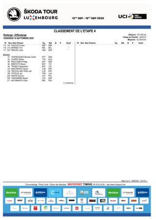Distance : 201,000 km
Temps du Premier : 4h45'23"
Moyenne : 42,259 km/h
CLASSEMENT DE L'ETAPE 4
Rodange - Differdange
VENDREDI 18 SEPTEMBRE 2020
Dos Nom Prénom Eq. B P EcartPl Pl Dos Nom Prénom Eq. NatNat B P Ecart
115 144 *RAJOVIC Dusan ' 'NDP SRB
116 214 DERNIES Tom ' 'NRL BEL
117 223 *MEILER Lukas ' 'VBG GER
Abandon
51 *SVENDGAARD Michael Carbel DENNTT
63 CLARKE William AUSTFS
86 WALSLEBEN Philipp GERAFC
92 BENFATTO Marco ITABCF
95 *PESSOT Alessandro ITABCF
123 SAEZ BENITO Hector ESPCJR
124 *NICOLAU BELTRAN Joel ESPCJR
195 *PETELIN Jan LUXTHR
204 REKITA Szymon POLLPC
206 *HEIDEMANN Miguel GERLPC
211 ANTOMARCHI Julien FRANRL
11 coureur(s).
Page 2 sur 2 - 18/09/2020 - 15:51:35
Chronométrage - Photo Finish - Edition des Résultats : MATSPORT TIMING 04.76.52.53.60 - http://www.matsport.com
 