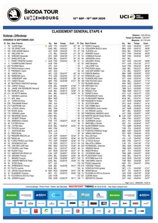 Distance : 535,000 km
Temps du Premier : 12h24'07"
Moyenne : 43,116 km/h
CLASSEMENT GENERAL ETAPE 4
Rodange - Differdange
VENDREDI 18 SEPTEMBRE 2020
Pl Dos Nom Prénom Eq. Nat Temps Ecart Pl Dos Nom Prénom Eq. Nat Temps Ecart
1 76 00"UAD ITA 12h24'07"ULISSI Diego
2 132 17"CWG BEL 12h24'24"DE GENDT Aimé
3 183 19"UXT NOR 12h24'26"HOELGAARD Markus
4 43 21"LTS BEL 12h24'28"WELLENS Tim
5 82 31"AFC GER 12h24'38"KRIEGER Alexander
6 131 34"CWG BEL 12h24'41"BAKELANTS Jan
7 6 38"ALM FRA 12h24'45"*PARET PEINTRE Aurélien
8 4 ' 'ALM FRA ' '*CHAMPOUSSIN Clément
9 205 ' 'LPC SUI ' '*SCHMID Mauro
10 153 ' 'RIW DEN ' '*KRON Andreas Lorentz
11 16 ' 'AST KAZ ' '*PRONSKIY Vadim
12 85 40"AFC CZE 12h24'47"VAKOC Petr
13 66 47"TFS USA 12h24'54"*SIMMONS Quinn
14 104 58"WVA BEL 12h25'05"VANENDERT Jelle
15 173 01'21"ARK FRA 12h25'28"HARDY Romain
16 26 ' 'TBM COL ' '*BUITRAGO SANCHEZ Santiago
17 164 01'59"SVB BEL 12h26'06"CAPIOT Amaury
18 52 02'03"NTT RSA 12h26'10"JANSE VAN RENSBURG Reinardt
19 166 02'06"SVB BEL 12h26'13"*WARLOP Jordi
20 213 02'09"NRL BEL 12h26'16"DE WITTE Mathias
21 5 ' 'ALM BEL ' 'NAESEN Lawrence
22 111 ' 'BBH NED ' 'BOL Jetse
23 21 ' 'TBM ITA ' 'CAPECCHI Eros
24 226 ' 'VBG SUI ' 'THALMANN Roland
25 212 ' 'NRL LUX ' '*CENTRONE Ivan
26 216 ' 'NRL FRA ' 'LEVEAU Jérémy
27 155 ' 'RIW GBR ' '*SHAW James
28 175 ' 'ARK POL ' 'OWSIAN Lukasz
29 133 ' 'CWG BEL ' 'MEURISSE Xandro
30 41 ' 'LTS BEL ' 'GILBERT Philippe
31 194 02'20"THR ITA 12h26'27"MARENGO Umberto
32 83 ' 'AFC BEL ' '*LEYSEN Senne
33 102 02'25"WVA BEL 12h26'32"LIVYNS Arjen
34 176 ' 'ARK FRA ' 'PICHON Laurent
35 3 ' 'ALM LUX ' 'GASTAUER Ben
36 61 ' 'TFS LUX ' '*RIES Michel
37 122 02'34"CJR ESP 12h26'41"*IRISARRI RINCON Jon
38 203 02'46"LPC NED 12h26'53"*MAAS Jan
39 62 02'48"TFS ESP 12h26'55"*LOPEZ PEREZ Juan Pedro
40 42 03'14"LTS GER 12h27'21"DEGENKOLB John
41 156 03'26"RIW NED 12h27'33"VAN DER LIJKE Nick
42 115 03'40"BBH COL 12h27'47"*OSORIO Juan Felipe
43 186 03'47"UXT NOR 12h27'54"*SLEEN Torjus
44 121 03'54"CJR ESP 12h28'01"ABERASTURI IZAGA Jon
45 134 03'55"CWG BEL 12h28'02"DEGAND Thomas
46 2 04'01"ALM FRA 12h28'08"BIDARD François
47 135 04'09"CWG BEL 12h28'16"VANSPEYBROUCK Pieter
48 54 ' 'NTT SUI ' 'WYSS Danilo
49 163 04'21"SVB BEL 12h28'28"SPRENGERS Thomas
50 101 ' 'WVA BEL ' '*HUYS Laurens
51 143 04'51"NDP ROU 12h28'58"GROSU Eduard-Michael
52 91 05'05"BCF ITA 12h29'12"*ALBANESE Vincenzo
53 74 ' 'UAD POR ' '*OLIVEIRA ALVES Rui Filipe
54 154 05'11"RIW NOR 12h29'18"JENSEN August
55 13 05'27"AST KAZ 12h29'34"*GIDICH Yevgeniy
56 114 06'08"BBH ESP 12h30'15"EZQUERRA MUELA Jesús
57 136 06'27"CWG BEL 12h30'34"VLIEGEN Loïc
58 31 06'29"GFC FRA 12h30'36"DEMARE Arnaud
59 141 06'47"NDP FRA 12h30'54"COMBAUD Romain
60 84 ' 'AFC BEL ' 'JANSSENS Jimmy
61 14 06'58"AST KAZ 12h31'05"GRUZDEV Dmitriy
62 53 07'17"NTT USA 12h31'24"KING Benjamin
63 1 08'18"ALM FRA 12h32'25"GALLOPIN Tony
64 75 08'20"UAD BEL 12h32'27"*PHILIPSEN Jasper
65 44 08'30"LTS BEL 12h32'37"VAN DER SANDE Tosh
66 113 10'53"BBH GBR 12h35'00"*GIBSON Matthew
67 151 10'57"RIW SWE 12h35'04"*ERIKSSON Lucas
68 55 11'09"NTT AUS 12h35'16"*SUNDERLAND Dylan
69 165 11'13"SVB BEL 12h35'20"*VAN POUCKE Aaron
70 152 11'34"RIW NED 12h35'41"*BUDDING Martijn
71 106 11'41"WVA LUX 12h35'48"*WIRTGEN Tom
72 23 11'43"TBM SLO 12h35'50"BOLE Grega
73 25 13'05"TBM GBR 12h37'12"*WRIGHT Fred
74 32 13'20"GFC LUX 12h37'27"*GENIETS Kevin
75 171 13'27"ARK FRA 12h37'34"*BONNAMOUR Franck
76 103 13'44"WVA BEL 12h37'51"PLANCKAERT Baptiste
77 185 14'01"UXT NOR 12h38'08"*SKAARSETH Anders
78 35 14'14"GFC AUS 12h38'21"SCOTSON Miles
79 161 14'32"SVB BEL 12h38'39"DELTOMBE Kevin
80 184 14'35"UXT NOR 12h38'42"*HVIDEBERG Jonas Iversby
81 12 14'46"AST BEL 12h38'53"DE VREESE Laurens
82 182 14'50"UXT DEN 12h38'57"*HINDSGAUL MADSEN Jacob
83 126 15'11"CJR ESP 12h39'18"*MARTIN GALAN Sergio Roman
84 172 15'24"ARK FRA 12h39'31"BOUDAT Thomas
85 33 15'25"GFC ITA 12h39'32"GUARNIERI Jacopo
86 15 15'37"AST ITA 12h39'44"MARTINELLI Davide
87 65 15'41"TFS GBR 12h39'48"*QUARTERMAN Charles
88 192 15'53"THR ITA 12h40'00"BUSATO Matteo
89 112 16'28"BBH ESP 12h40'35"*FUENTES PANIEGO Angel
90 36 16'33"GFC NED 12h40'40"SINKELDAM Ramon
91 64 16'47"TFS IRL 12h40'54"MULLEN Ryan
92 202 16'48"LPC LUX 12h40'55"*KLUCKERS Arthur
93 174 17'24"ARK FRA 12h41'31"LE ROUX Romain
94 125 17'33"CJR ITA 12h41'40"MALUCELLI Matteo
95 224 17'59"VBG GER 12h42'06"*SCHINNAGEL Johannes
96 24 18'15"TBM GER 12h42'22"SIEBERG Marcel
97 94 18'38"BCF ITA 12h42'45"MAESTRI Mirco
98 22 19'00"TBM GBR 12h43'07"CAVENDISH Mark
99 162 19'12"SVB BEL 12h43'19"*PLANCKAERT Emiel
100 72 19'28"UAD NOR 12h43'35"BYSTRØM Sven Erik
101 196 20'01"THR NED 12h44'08"VAN EMPEL Etienne
102 142 20'50"NDP ITA 12h44'57"*FEDELI Alessandro
103 215 ' 'NRL FRA ' 'FERASSE Thibault
104 34 21'41"GFC LTU 12h45'48"KONOVALOVAS Ignatas
105 96 22'06"BCF ITA 12h46'13"SENNI Manuel
106 73 23'38"UAD POR 12h47'45"*OLIVEIRA ALVES Ivo Emanuel
107 221 24'03"VBG FRA 12h48'10"GUERIN Alexis
108 11 24'27"AST KAZ 12h48'34"BIZHIGITOV Zhandos
Page 1 sur 2 - 18/09/2020 - 16:03:14
Chronométrage - Photo Finish - Edition des Résultats : MATSPORT TIMING 04.76.52.53.60 - http://www.matsport.com
 