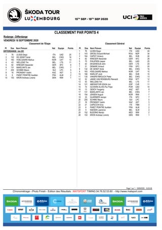 CLASSEMENT PAR POINTS 4
Rodange - Differdange
VENDREDI 18 SEPTEMBRE 2020
Classement GénéralClassement de l'Etape
Pl Dos Nom Prénom Equipe PointsPl Dos Nom Prénom Equipe PointsNat Nat
1 76 ULISSI Diego UAD 40ITA
2 143 GROSU Eduard-Michael NDP 34ROU
3 164 CAPIOT Amaury SVB 30BEL
4 82 KRIEGER Alexander AFC 28GER
5 75 PHILIPSEN Jasper UAD 25BEL
6 42 DEGENKOLB John LTS 20GER
7 31 DEMARE Arnaud GFC 20FRA
8 132 DE GENDT Aimé CWG 16BEL
9 183 HOELGAARD Markus UXT 15NOR
10 166 WARLOP Jordi SVB 15BEL
11 135 VANSPEYBROUCK Pieter CWG 13BEL
12 52 JANSE VAN RENSBURG Reinardt NTT 12RSA
13 43 WELLENS Tim LTS 11BEL
14 121 ABERASTURI IZAGA Jon CJR 11ESP
15 74 OLIVEIRA ALVES Rui Filipe UAD 10POR
16 13 GIDICH Yevgeniy AST 9KAZ
17 131 BAKELANTS Jan CWG 7BEL
18 154 JENSEN August RIW 7NOR
19 33 GUARNIERI Jacopo GFC 7ITA
20 205 SCHMID Mauro LPC 5SUI
21 16 PRONSKIY Vadim AST 3KAZ
22 21 CAPECCHI Eros TBM 3ITA
23 6 PARET PEINTRE Aurélien ALM 2FRA
24 5 NAESEN Lawrence ALM 2BEL
25 152 BUDDING Martijn RIW 2NED
26 153 KRON Andreas Lorentz RIW 1DEN
DIFFERDANGE - km 201
1 76 ULISSI Diego UAD 20ITA
2 132 DE GENDT Aimé CWG 16BEL
3 183 HOELGAARD Markus UXT 13NOR
4 43 WELLENS Tim LTS 11BEL
5 82 KRIEGER Alexander AFC 9GER
6 131 BAKELANTS Jan CWG 7BEL
7 205 SCHMID Mauro LPC 5SUI
8 16 PRONSKIY Vadim AST 3KAZ
9 6 PARET PEINTRE Aurélien ALM 2FRA
10 153 KRON Andreas Lorentz RIW 1DEN
Page 1 sur 1 - 18/09/2020 - 16:05:56
Chronométrage - Photo Finish - Edition des Résultats : MATSPORT TIMING 04.76.52.53.60 - http://www.matsport.com
 
