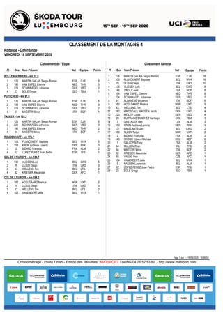 CLASSEMENT DE LA MONTAGNE 4
Rodange - Differdange
VENDREDI 18 SEPTEMBRE 2020
Classement GénéralClassement de l'Etape
Pl Dos Nom Prénom Equipe PointsPl Dos Nom Prénom Equipe PointsNat Nat
1 126 MARTIN GALAN Sergio Roman CJR 18ESP
2 103 PLANCKAERT Baptiste WVA 16BEL
3 76 ULISSI Diego UAD 10ITA
4 136 VLIEGEN Loïc CWG 8BEL
5 146 ZINGLE Axel NDP 8FRA
6 196 VAN EMPEL Etienne THR 8NED
7 224 SCHINNAGEL Johannes VBG 7GER
8 91 ALBANESE Vincenzo BCF 6ITA
9 183 HOELGAARD Markus UXT 5NOR
10 43 WELLENS Tim LTS 4BEL
11 182 HINDSGAUL MADSEN Jacob UXT 4DEN
12 223 MEILER Lukas VBG 4GER
13 26 BUITRAGO SANCHEZ Santiago TBM 3COL
14 3 GASTAUER Ben ALM 3LUX
15 153 KRON Andreas Lorentz RIW 3DEN
16 131 BAKELANTS Jan CWG 2BEL
17 186 SLEEN Torjus UXT 2NOR
18 2 BIDARD François ALM 2FRA
19 143 GROSU Eduard-Michael NDP 2ROU
20 1 GALLOPIN Tony ALM 2FRA
21 64 MULLEN Ryan TFS 2IRL
22 94 MAESTRI Mirco BCF 2ITA
23 82 KRIEGER Alexander AFC 1GER
24 85 VAKOC Petr AFC 1CZE
25 104 VANENDERT Jelle WVA 1BEL
26 5 NAESEN Lawrence ALM 1BEL
27 62 LOPEZ PEREZ Juan Pedro TFS 1ESP
28 23 BOLE Grega TBM 1SLO
ROLLENGERBIERG - km 37.6
1 126 MARTIN GALAN Sergio Roman CJR 5ESP
2 196 VAN EMPEL Etienne THR 3NED
3 224 SCHINNAGEL Johannes VBG 2GER
4 23 BOLE Grega TBM 1SLO
PUTSCHEID - km 81.6
1 126 MARTIN GALAN Sergio Roman CJR 5ESP
2 196 VAN EMPEL Etienne THR 3NED
3 224 SCHINNAGEL Johannes VBG 2GER
4 94 MAESTRI Mirco BCF 1ITA
TADLER - km 105.2
1 126 MARTIN GALAN Sergio Roman CJR 5ESP
2 224 SCHINNAGEL Johannes VBG 3GER
3 196 VAN EMPEL Etienne THR 2NED
4 94 MAESTRI Mirco BCF 1ITA
ROUDENHAFF - km 175.7
1 103 PLANCKAERT Baptiste WVA 5BEL
2 153 KRON Andreas Lorentz RIW 3DEN
3 2 BIDARD François ALM 2FRA
4 62 LOPEZ PEREZ Juan Pedro TFS 1ESP
COL DE L'EUROPE - km 184.7
1 136 VLIEGEN Loïc CWG 5BEL
2 76 ULISSI Diego UAD 3ITA
3 43 WELLENS Tim LTS 2BEL
4 82 KRIEGER Alexander AFC 1GER
COL DE L'EUROPE - km 194.2
1 183 HOELGAARD Markus UXT 5NOR
2 76 ULISSI Diego UAD 3ITA
3 43 WELLENS Tim LTS 2BEL
4 104 VANENDERT Jelle WVA 1BEL
Page 1 sur 1 - 18/09/2020 - 16:06:50
Chronométrage - Photo Finish - Edition des Résultats : MATSPORT TIMING 04.76.52.53.60 - http://www.matsport.com
 