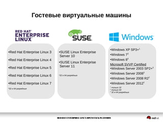 REDHAT ENTERPRISE LINUXOPENSTACKPLATFORM
●Red Hat Enterprise Linux 3
●Red Hat Enterprise Linux 4
●Red Hat Enterprise Linux 5
●Red Hat Enterprise Linux 6
●Red Hat Enterprise Linux 7
*32 и 64 разрядные
●SUSE Linux Enterprise
Server 10
●SUSE Linux Enterprise
Server 11
*32 и 64 разрядные
●
Windows XP SP3+1
●
Windows 73
●
Windows 83
Microsoft SVVP Certified
●
Windows Server 2003 SP2+3
●
Windows Server 20083
●
Windows Server 2008 R22
●
Windows Server 20122
1
только 32
2
только 64
3
32 и 64 разрядные
Гостевые виртуальные машины
 