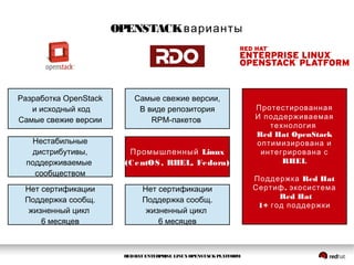 REDHAT ENTERPRISE LINUXOPENSTACKPLATFORM
OPENSTACKварианты
Протестированная
И поддерживаемая
технология
Red Hat OpenStack
оптимизирована и
интегрирована с
RHEL
Red HatПоддержка
.Сертиф экосистема
Red Hat
1+ год поддержки
Разработка OpenStack
и исходный код
Самые свежие версии
Нестабильные
дистрибутивы,
поддерживаемые
сообществом
Нет сертификации
Поддержка сообщ.
жизненный цикл
6 месяцев
Самые свежие версии,
В виде репозитория
RPM-пакетов
LinuxПромышленный
(CentOS, RHEL, Fedora)
Нет сертификации
Поддержка сообщ.
жизненный цикл
6 месяцев
 