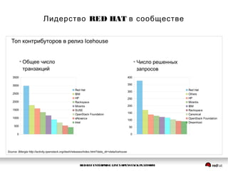 REDHAT ENTERPRISE LINUXOPENSTACKPLATFORM
RED HATЛидерство в сообществе
Source: Bitergia http://activity.openstack.org/dash/releases/index.html?data_dir=data/icehouse
Топ контрибуторов в релиз Icehouse
0
500
1000
1500
2000
2500
3000
3500
Red Hat
IBM
HP
Rackspace
Mirantis
SUSE
OpenStack Foundation
eNovance
Intel
0
50
100
150
200
250
300
350
400
Red Hat
Others
HP
Mirantis
IBM
Rackspace
Canonical
OpenStack Foundation
Dreamhost
●
Общее число
транзакций
●
Число решенных
запросов
 