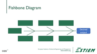 European Students of Industrial Engineering and Management
www.estiem.org
Fishbone Diagram
13
Desired
output
 