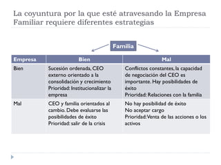 Rol del gerente general en la empresa familiar | PDF