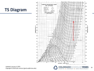 Updated: January 4, 2019
Copyright © 2019 John Jechura (jjechura@mines.edu)
TS Diagram
18
 