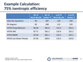 Updated: January 4, 2019
Copyright © 2019 John Jechura (jjechura@mines.edu)
Example Calculation:
75% isentropic efficiency
ΔS =0
Work Btu/lb
ΔS =0
Outlet oF
=0.75
Work Btu/lb
=0.75
Outlet oF
Ideal Gas Equations 90 287 120 343
PH diagram 85 280 113 325
HYSYS Peng-Robinson 86.58 281.8 115.4 325.2
HYSYS SRK 87.71 281.2 116.9 325.2
HYSYS BWRS 87.04 281.1 116.1 325.1
HYSYS Lee-Kesler-Plocker 87.40 280.6 116.5 324.8
30
 