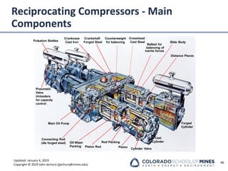 Updated: January 4, 2019
Copyright © 2019 John Jechura (jjechura@mines.edu)
Reciprocating Compressors - Main
Components
46
Pulsation Bottles
Crosshead
Cast Steel
Crankcase
Cast Iron
Distance Pieces
Slide Body
Connecting Rod
(die forged steel)
Forged
Cylinder
Crankshaft
Forged Steel
Cast
Cylinder
Main Oil Pump
Piston Rod
Rod Packing
Piston
Cylinder Valve
Counterweight
for balancing
Ballast for
balancing of
inertia forces
Pneumatic
Valve
Unloaders
for capacity
control
Oil Wiper
Packing
 