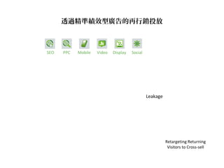 透過精準績效型廣告的再行銷投放
Confirmation
Persuasion
Education
Landing
SEO PPC DisplayVideoMobile Social
Retargeting Returning
Visitors to Cross-sell
Retargeting Returning
Visitors to Persuade
Leakage
 