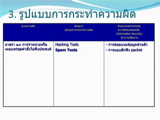 3. รูปแบบการกระทำาความผิด
          ฐานความผิด                         ตัวอย่าง                  ตัวอย่างผลกระทบต่อ
                                      รูปแบบการกระทำาความผิด           ความมั่นคงปลอดภัย
                                                                     (Information Security)
                                                                          & ความเสียหาย

มาตรา ๑๓ การจำาหน่ายหรือ         Hacking Tools                 - การสอดแนมข้อมูลส่วนตัว
เผยแพร่ชุดคำาสั่งไม่พึงประสงค์   Spam Tools                    - การแอบดักฟัง packet
 