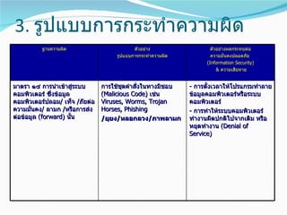 3. รูปแบบการกระทำาความผิด
          ฐานความผิด                       ตัวอย่าง                  ตัวอย่างผลกระทบต่อ
                                    รูปแบบการกระทำาความผิด           ความมั่นคงปลอดภัย
                                                                   (Information Security)
                                                                        & ความเสียหาย


มาตรา ๑๔ การนำาเข้าสู่ระบบ      การใช้ชดคำาสั่งในทางมิชอบ
                                        ุ                    - การตั้งเวลาให้โปรแกรมทำาลาย
คอมพิวเตอร์ ซึ่งข้อมูล          (Malicious Code) เช่น        ข้อมูลคอมพิวเตอร์หรือระบบ
คอมพิวเตอร์ปลอม/ เท็จ /ภัยต่อ   Viruses, Worms, Trojan       คอมพิวเตอร์
ความมั่นคง/ ลามก /หรือการส่ง    Horses, Phishing             - การทำาให้ระบบคอมพิวเตอร์
ต่อข้อมูล (forward) นัน้        /ยุยง/หลอกลวง/ภาพลามก        ทำางานผิดปกติไปจากเดิม หรือ
                                                             หยุดทำางาน (Denial of
                                                             Service)
 