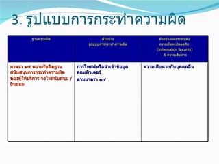 3. รูปแบบการกระทำาความผิด
          ฐานความผิด                        ตัวอย่าง                  ตัวอย่างผลกระทบต่อ
                                     รูปแบบการกระทำาความผิด           ความมั่นคงปลอดภัย
                                                                    (Information Security)
                                                                         & ความเสียหาย


มาตรา ๑๕ ความรับผิดฐาน         การโพสต์หรือนำาเข้าข้อมูล      ความเสียหายกับบุคคลอื่น
สนับสนุนการกระทำาความผิด       คอมพิวเตอร์
ของผู้ให้บริการ จงใจสนับสนุน / ตามมาตรา ๑๔
ยินยอม
 