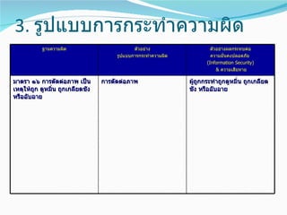 3. รูปแบบการกระทำาความผิด
           ฐานความผิด                        ตัวอย่าง                  ตัวอย่างผลกระทบต่อ
                                      รูปแบบการกระทำาความผิด           ความมั่นคงปลอดภัย
                                                                     (Information Security)
                                                                          & ความเสียหาย

มาตรา ๑๖ การตัดต่อภาพ เป็น       การตัดต่อภาพ                  ผู้ถกกระทำาถูกดูหมิ่น ถูกเกลียด
                                                                   ู
เหตุให้ถก ดูหมิ่น ถูกเกลียดชัง
        ู                                                      ชัง หรืออับอาย
หรืออับอาย
 
