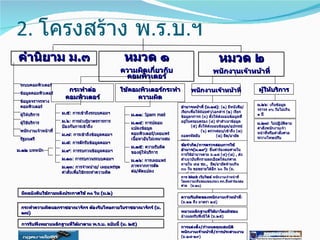 2. โครงสร้าง พ.ร.บ.ฯ
คำานิยาม ม.๓                                          หมวด ๑                                       หมวด ๒
                                                  ความผิดเกียวกับ
                                                            ่                                   พนักงานเจ้าหน้าที่
                                                   คอมพิวเตอร์
 ระบบคอมพิวเตอร์
 ข้อมูลคอมพิวเตอร์
                        กระทำาต่อ                 ใช้คอมพิวเตอร์กระทำา             พนักงานเจ้าหน้าที่                 ผู้ให้บริการ
                       คอมพิวเตอร์                      ความผิด
 ข้อมูลจราจรทาง
 คอมพิวเตอร์                                                                                                          ม.๒๖: เก็บข้อมูล
                                                                                                                        ๒๖:
                                                                             อำานาจหน้าที่ (ม.๑๘): (๑) มีหนังสือ/
                                                                                                 ๑๘) (๑
                                                                                                                      จราจร ๙๐ วันไม่เกิน
                      ม.๕: การเข้าถึงระบบคอมฯ                                เรียกเพื่อให้ถ้อยคำา/เอกสาร (๒) เรียก
 ผูให้บริการ
   ้                                                  ม.๑๑: Spam mail
                                                        ๑๑:                  ข้อมูลจราจร (๓) สั่งให้ส่งมอบข้อมูลที่
                                                                                                                      ๑ ปี

 ผูใช้บริการ
   ้                  ม.๖: การล่วงรู้มาตรการการ       ม.๑๔: การปลอม
                                                          ๑๔:                อยู่ในครอบครอง (๔) ทำาสำาเนาข้อมูล       ม.๒๗: ไม่ปฏิบติตาม
                                                                                                                         ๒๗:            ั
                      ป้องกันการเข้าถึง               แปลงข้อมูล                   (๕) สั่งให้ส่งมอบข้อมูล/อุปกรณ์    คำาสั่งพนักงานเจ้า
 พนักงานเจ้าหน้าที่                                                                       (๖) ตรวจสอบ/เข้าถึง (๗)
                                                                                              ตรวจสอบ/                หน้าที่หรือคำาสั่งศาล
                      ม.๗: การเข้าถึงข้อมูลคอมฯ       คอมพิวเตอร์/เผยแพร่    ถอดรหัสลับ             (๘) ยึด/อายัด
 รัฐมนตรี                                             เนื้อหาอันไม่เหมาะสม                                            ระวางโทษปรับ
                                                                             ระบบ
                      ม.๘: การดักรับข้อมูลคอมฯ                               ข้อจำากัด/การตรวจสอบการใช้
                                                      ม.๑๕: ความรับผิด
                                                        ๑๕:
ม.๑๒ บทหนัก           ม.๙: การรบกวนข้อมูลคอมฯ                                อำานาจ(ม.๑๙): ยืนคำาร้องต่อศาลใน
                                                                                 นาจ( ๑๙) ่
                                                      ของผู้ให้บริการ        การใช้อำานาจตาม ม.๑๘ (๔)-(๘) , ส่ง
                                                                                                 ม.      )-(๘
                      ม.๑๐: การรบกวนระบบคอมฯ
                        ๑๐:                           ม.๑๖: การเผยแพร่
                                                         ๑๖:                 สำาเนาบันทึกรายละเอียดให้แก่ศาล
                                                      ภาพจากการตัด           ภายใน ๔๘ ชม., ยึด/อายัดห้ามเกิน
                                                                                          ชม.,
                      ม.๑๓: การจำาหน่าย/ เผยแพร่ชุด
                         ๑๓:              ย/                                 ๓๐ วัน ขอขยายได้อีก ๖๐ วัน (ม.
                      คำาสังเพื่อใช้กระทำาความผิด
                           ่                          ต่อ/ดัดแปลง
                                                                             ๑๘(๘))
                                                                             ๑๘(
                                                                             การ block เว็บไซต์ พนักงานเจ้าหน้าที่
                                                                             โดยความเห็นชอบของรมว.ทก.ยื่นคำาร้องต่อ
                                                                                        ชอบของรมว. ทก.
                                                                             ศาล (ม.๒๐)
                                                                                     ๒๐)

 มีผลบังคับใช้ภายหลังประกาศใช้ ๓๐ วัน (ม.๒)
                                                                             ความรับผิดของพนักงานเจ้าหน้าที่:
                                                                             (ม.๒๒ ถึง มาตรา ๒๔)
                                                                                             ๒๔)
 กระทำาความผิดนอกราชอาณาจักร ต้องรับโทษภายในราชอาณาจักร์ (ม.
 ๑๗)
 ๑๗)                                                                         พยานหลักฐานที่ได้มาโดยมิชอบ
                                                                             อ้างและรับฟังมิได้ (ม.๒๕)
                                                                                                   ๒๕)
 การรับฟังพยานหลักฐานทีได้มาตาม พ.ร.บ. ฉบับนี้ (ม. ๒๕)
                       ่        พ.                 ๒๕)
                                                                             การแต่งตั้ง/กำาหนดคุณสมบัติ
                                                                             พนักงานเจ้าหน้าที่/การประสานงาน
                                                                             (ม.๒๘-๒๙)
                                                                                ๒๘- ๒๙)
 