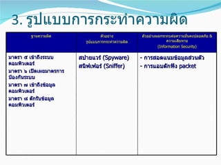 3. รูปแบบการกระทำาความผิด
        ฐานความผิด                ตัวอย่าง          ตัวอย่างผลกระทบต่อความมั่นคงปลอดภัย &
                           รูปแบบการกระทำาความผิด                 ความเสียหาย
                                                             (Information Security)

มาตรา ๕ เข้าถึงระบบ      สปายแวร์ (Spyware)         - การสอดแนมข้อมูลส่วนตัว
คอมพิวเตอร์
                         สนิฟเฟอร์ (Sniffer)        - การแอบดักฟัง packet
มาตรา ๖ เปิดเผยมาตรการ
ป้องกันระบบ
มาตรา ๗ เข้าถึงข้อมูล
คอมพิวเตอร์
มาตรา ๘ ดักรับข้อมูล
คอมพิวเตอร์
 