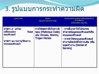 3. รูปแบบการกระทำาความผิด
         ฐานความผิด                    ตัวอย่าง           ตัวอย่างผลกระทบต่อความมั่นคงปลอดภัย &
                                รูปแบบการกระทำาความผิด                  ความเสียหาย
                                                                   (Information Security)


มาตรา ๙ แก้ไข/               การใช้ชดคำาสังในทางมิ
                                     ุ     ่             - การตังเวลาให้โปรแกรม
                                                                ้
เปลี่ยนแปลง           ข้อมูล ชอบ (Malicious Code)        ทำาลายข้อมูลคอมพิวเตอร์หรือ
คอมพิวเตอร์                  เช่น Viruses, Worms,        ระบบคอมพิวเตอร์
                             Trojan Horses               - การทำาให้ระบบคอมพิวเตอร์
มาตรา ๑๐ รบกวน/ขัดขวาง                                   ทำางานผิดปกติไปจากเดิม หรือ
ระบบคอมพิวเตอร์
                                                         หยุดทำางาน (Denial of
                                                         Service)
 