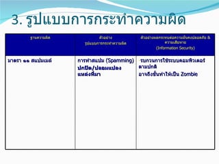 3. รูปแบบการกระทำาความผิด
        ฐานความผิด            ตัวอย่าง          ตัวอย่างผลกระทบต่อความมั่นคงปลอดภัย &
                       รูปแบบการกระทำาความผิด                 ความเสียหาย
                                                         (Information Security)


มาตรา ๑๑ สแปมเมล์    การทำาสแปม (Spamming) -รบกวนการใช้ระบบคอมพิวเตอร์
                     ปกปิด/ปลอมแปลง        ตามปกติ
                     แหล่งที่มา            อาจถึงขั้นทำาให้เป็น Zombie
 