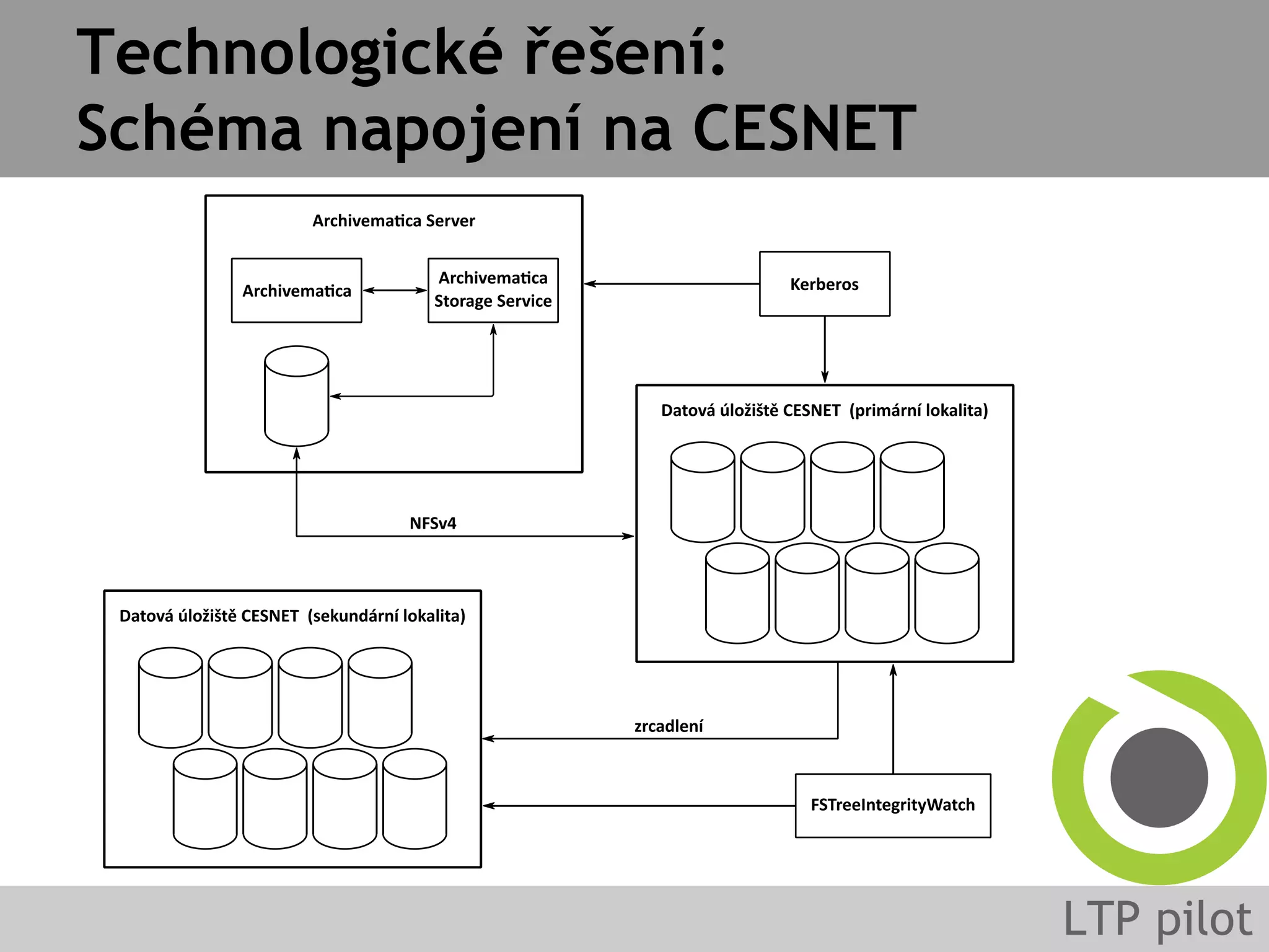 Technologické řešení:
Schéma napojení na CESNET
 