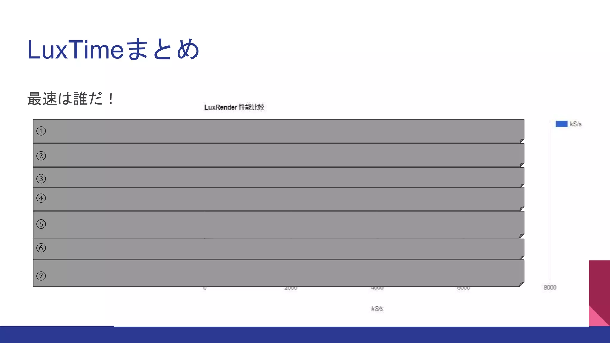 LuxTimeまとめ
最速は誰だ！？
Corei7 4790K(OpenCL)
分散処理サーバ(単体)
Corei7 4790K(C++)
GTX 1080
ごっついサーバ（単体）
ごっついサーバ（3ノー
ド）
分散処理サーバ(55ノー
ド)
①
②
③
④
⑤
⑥
⑦
 