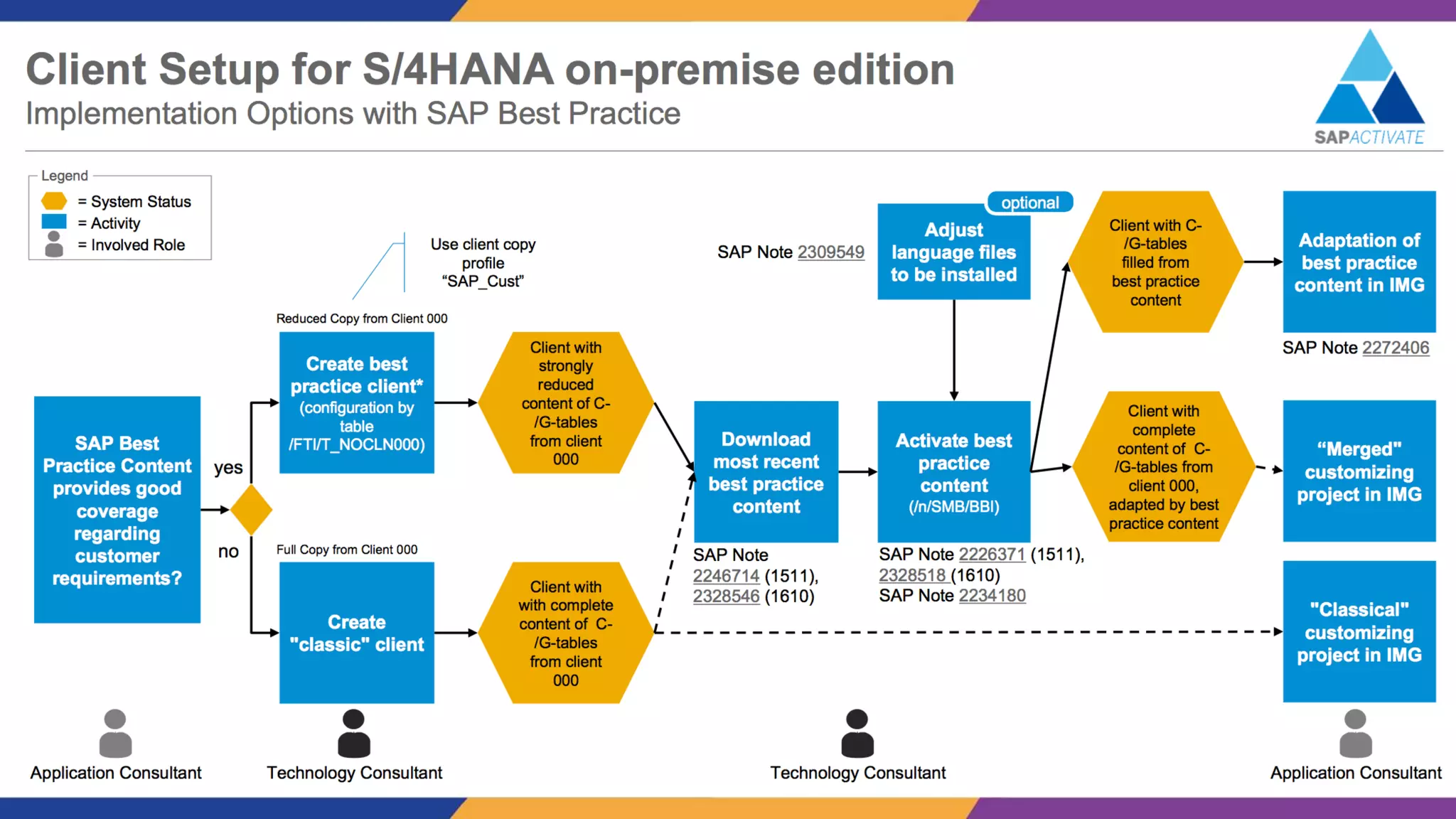 S/4HANA Conversion Journey