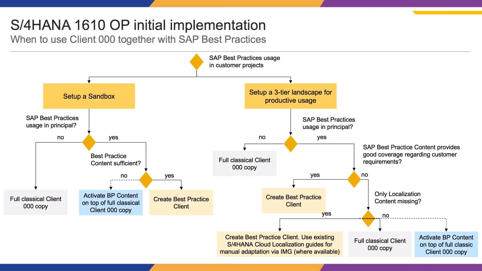 S/4HANA Conversion Journey