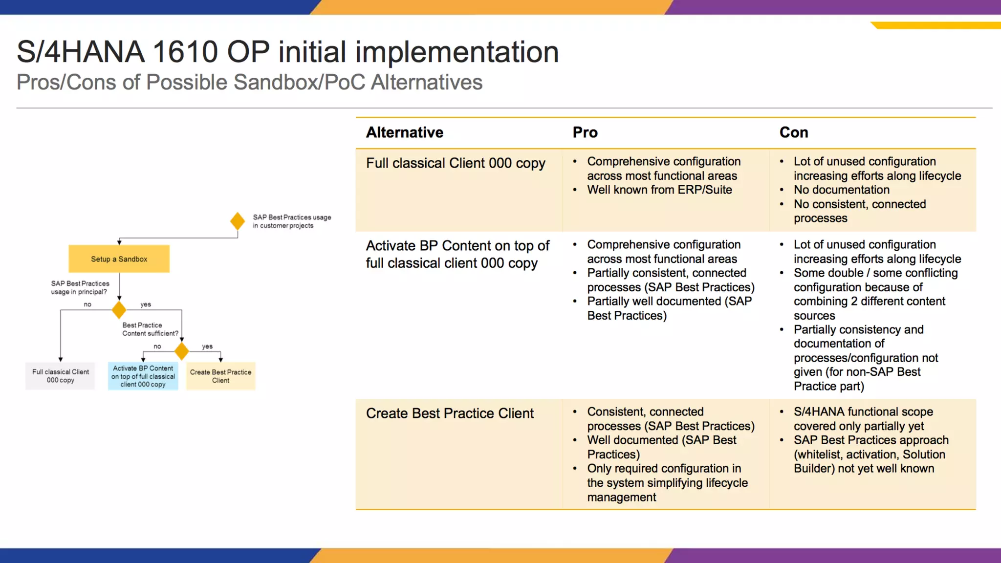 S/4HANA Conversion Journey