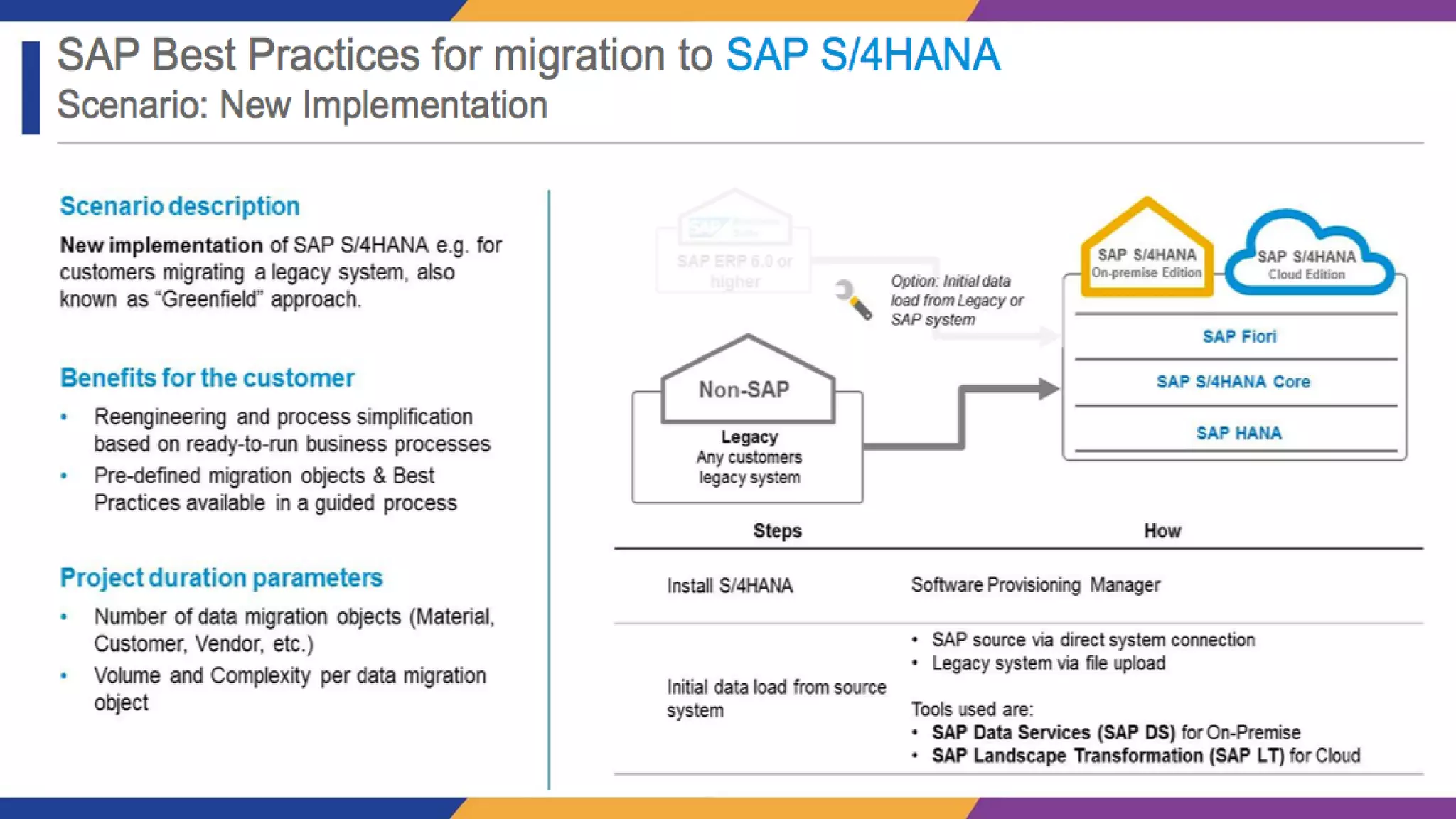 S/4HANA Conversion Journey