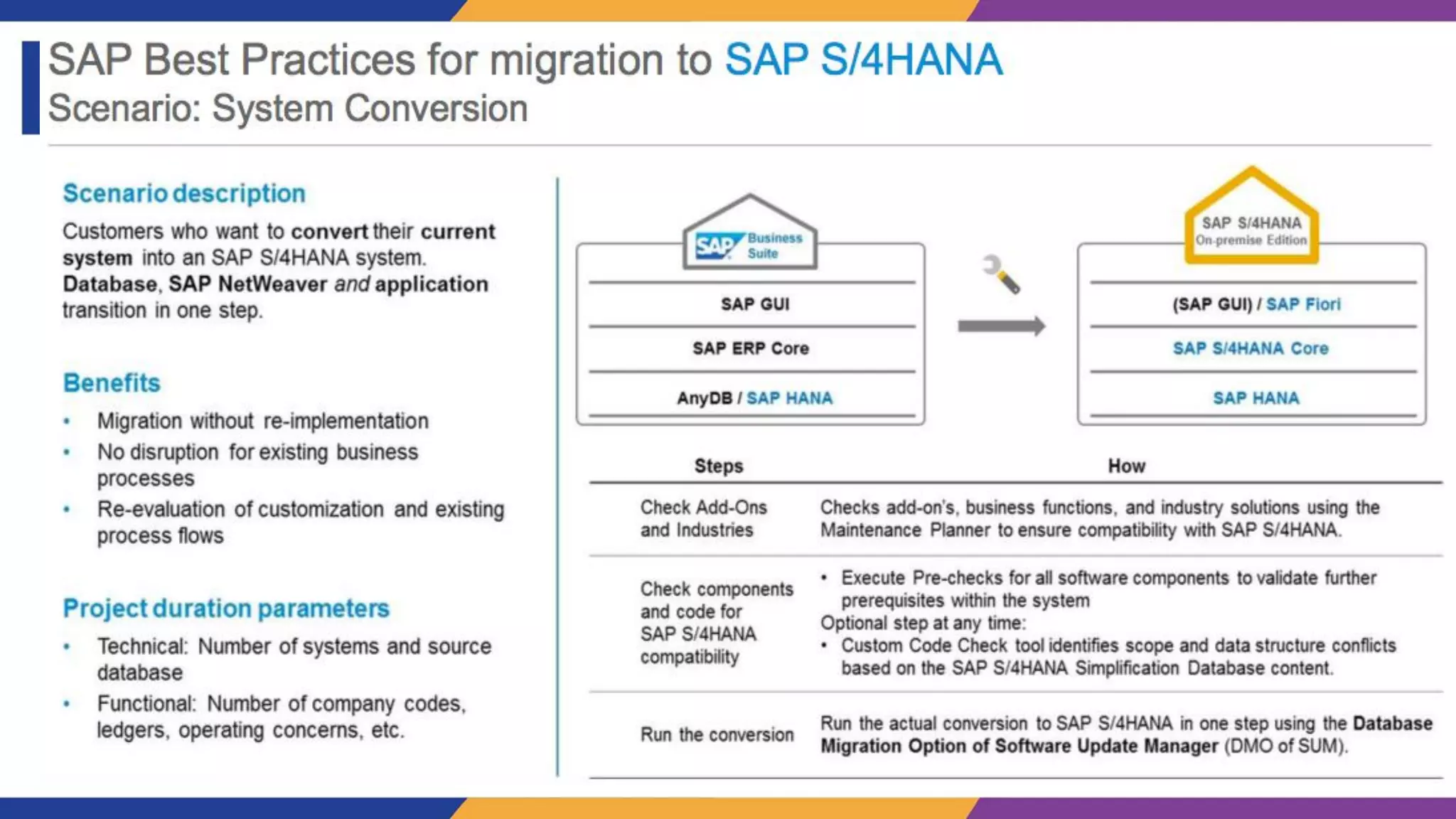 S/4HANA Conversion Journey