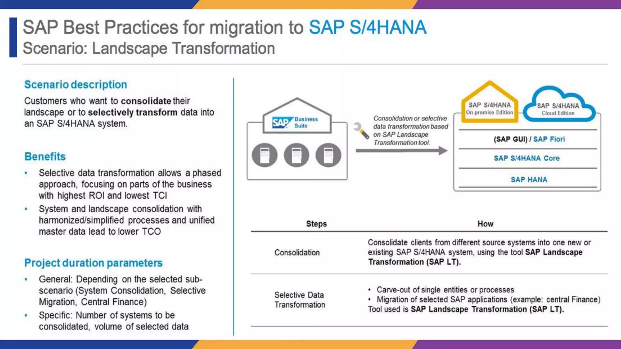 S/4HANA Conversion Journey