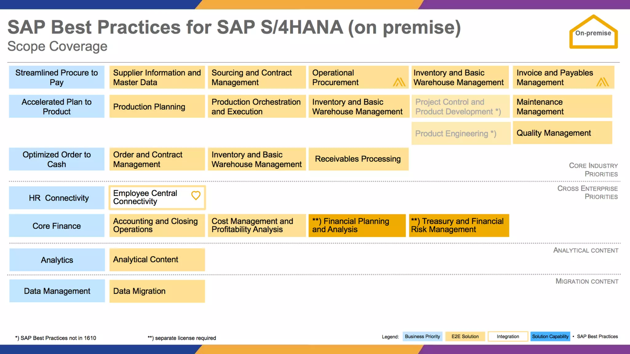 S/4HANA Conversion Journey