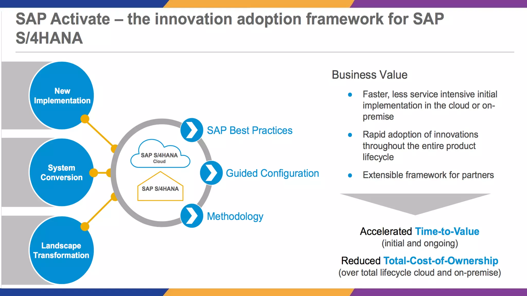 S/4HANA Conversion Journey