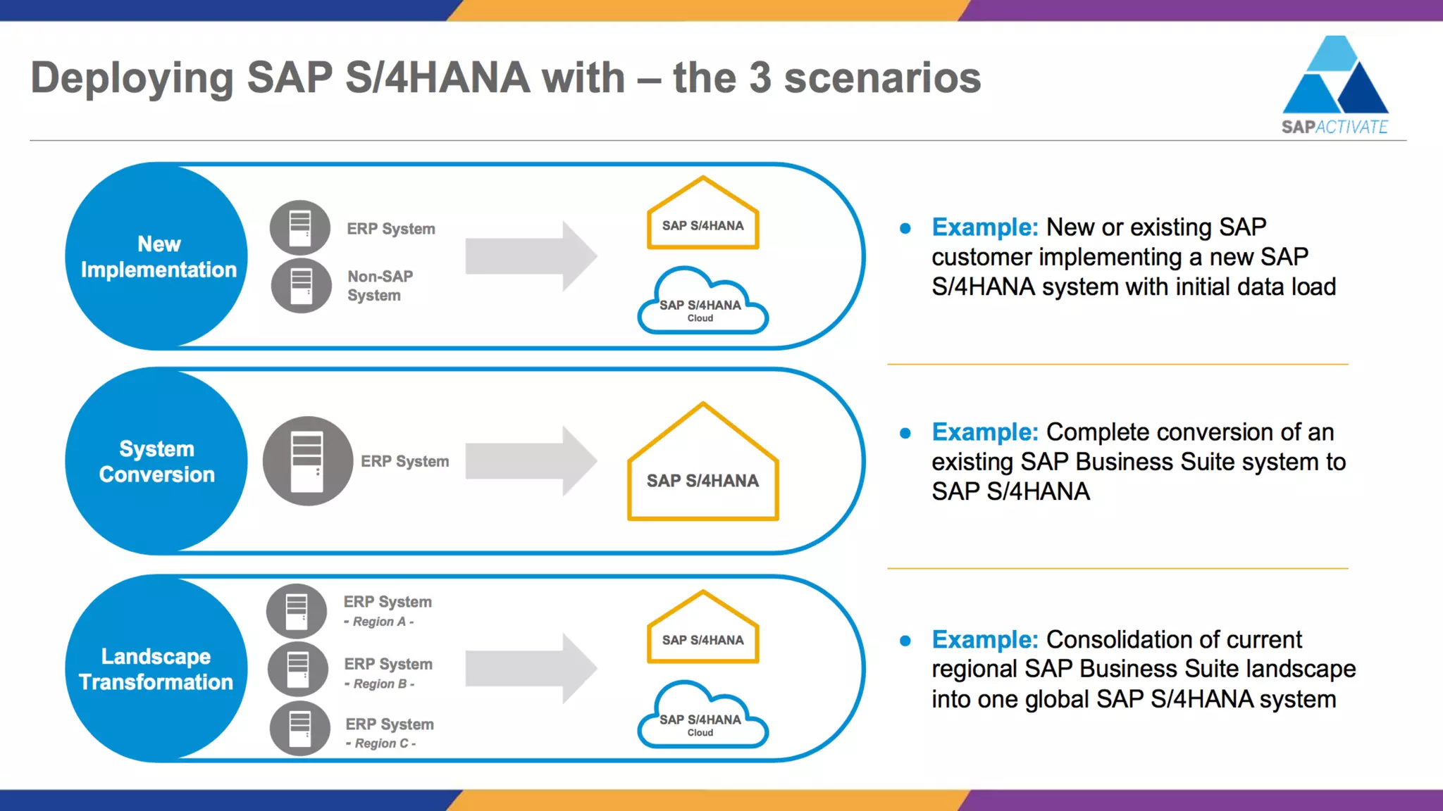 S/4HANA Conversion Journey