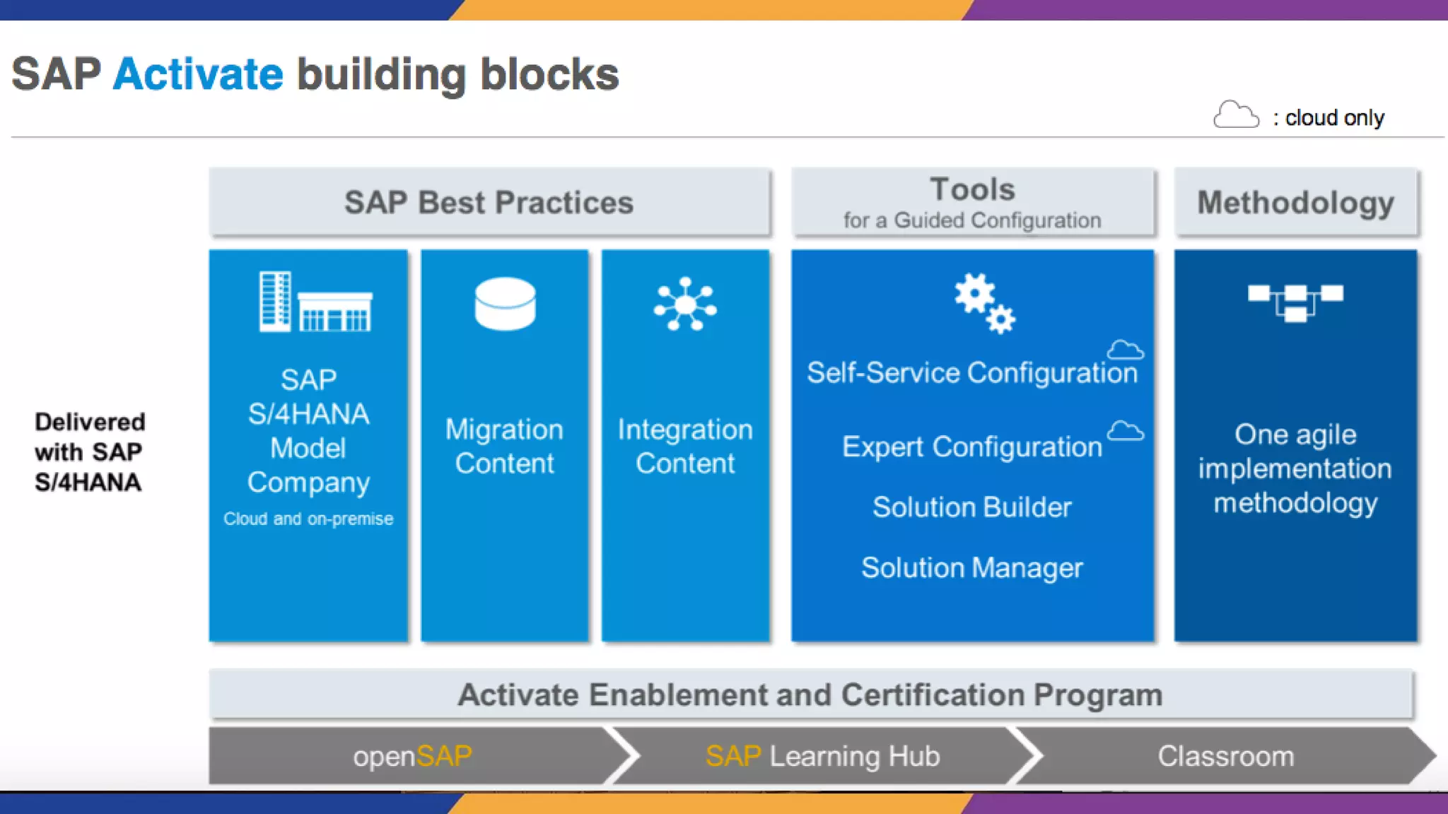 S/4HANA Conversion Journey
