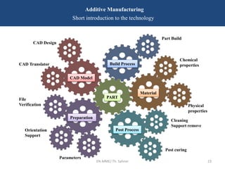 EN-MME/ Th. Sahner 23
Additive Manufacturing
Short introduction to the technology
CAD Model
Preparation
Build Process
Post Process
PART
CAD Design
CAD Translator
File
Verification
Orientation
Support
Parameters
Part Build
Cleaning
Support remove
Post curing
Material
Chemical
properties
Physical
properties
 