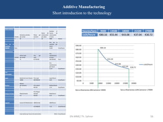 EN-MME/ Th. Sahner 56
Additive Manufacturing
Short introduction to the technology
heures/5ans 9000 13500 18000 21500 27000
coût/heure €80.16 €55.44 €43.08 €37.04 €30.72
Coût machine
Années
Semaines activées
par année
Pièces par
semaine
Heure de
construction
par pièce
Nombre d’
heures de
construction
en 5ans
5 45 2 20 9000 heures
Prix de la
machine
Prix de la
machine par
heure
485000 Euro 53.89 Euro/heure
Maintenance
Années
Active mois
par année
Prix par
mois
Prix
maintenance
en 5ans
5 11 €1`910.00 105`050.00 Euro
Prix
maintenance
par heure
11.67 Euro/heure
Con
sommables
Laser Durée de vie en heures Prix Laser Laser/heure
10000 €60`000.00 6.00 Euro/heure
Racleur
Racleur
par semaine Prix racleur Racleur/heure
1 €45.00 1.13 Euro/heure
Plaque de base Plate/semaine
Prix Plaque
de base Plate/heure
0.2 €50.00 0.25 Euro/heure
Logiciel Licence & Maintenance L&M/année L&M/heure
€13`000.00 7.22 (Euro/heure)
Cout estime par heure de construction 80.16 (Euro/heure)
 