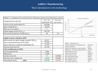 EN-MME/ Th. Sahner 57
Additive Manufacturing
Short introduction to the technology
Tableau 3 : Comparaison de coût total (Cas1 fabrication maison/ Cas2 fabrication externe)
Comparaison de coût total
Cas 1 int.
Imprimante 3D
Cas 2 ext.
par service
Coût des actifs amortissables (€) 485.000
Valeur résiduelle (€) 48.500
Durée de vie en années 5
Capital engage moyen (€) [Cem] 266.750
Prévision de production d’unités par an 60 60
Capital et autres coûts fixes :[KF]
Intérêt moyen du capital engage moyen(€) [KZAB]
Taux d’amortissement par an (€) [AB]
Autres coûts fixes, contrat de maintenance (€)
26.675
87.300
21.010
Total des coûts fixes (€) 134.985
Coûts variables par an: [KV]
Frais de personnel (€) 3.600
Matériau (€) 12.000
Coût du service (€) 0 120.000
Total des coûts variables (€) 15.600 120.000
Coût total par an (€) [KG] 150.585 120.000
Tableau 1 : Supposition Cas 1
Coût d’investissement de l’imprimante 3D 485.000 €
La durée d’utilisation 5 ans
Produit de la liquidation ou valeur résiduelle 48500 €
Maintenance - et coûts de réparation pour 1 an 21.010 €
Coûts du matériel au cm3 0,20 €
Volume moyen par unité 1000 cm3
coûts des pièces à l'unité 200,00 €
Frais de personnel par pièce 60,00 €
Pièces fabriquées par mois 5 pièces
Pièces fabriquées par an 60 pièces
Taux d'intérêt implicite (I) 10 %
 