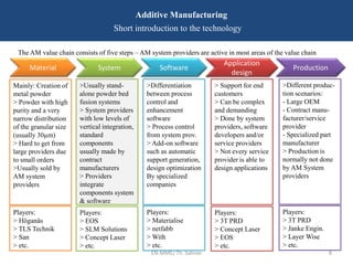 EN-MME/ Th. Sahner 8
Additive Manufacturing
Short introduction to the technology
The AM value chain consists of five steps – AM system providers are active in most areas of the value chain
Material System Software
Application
design
Production
Mainly: Creation of
metal powder
> Powder with high
purity and a very
narrow distribution
of the granular size
(usually 30µm)
> Hard to get from
large providers due
to small orders
>Usually sold by
AM system
providers
Players:
> Höganäs
> TLS Technik
> San
> etc.
>Usually stand-
alone powder bed
fusion systems
> System providers
with low levels of
vertical integration,
standard
components
usually made by
contract
manufacturers
> Providers
integrate
components system
& software
Players:
> EOS
> SLM Solutions
> Concept Laser
> etc.
>Differentiation
between process
control and
enhancement
software
> Process control
from system prov.
> Add-on software
such as automatic
support generation,
design optimization
By specialized
companies
Players:
> Materialise
> netfabb
> With
> etc.
> Support for end
customers
> Can be complex
and demanding
> Done by system
providers, software
developers and/or
service providers
> Not every service
provider is able to
design applications
Players:
> 3T PRD
> Concept Laser
> EOS
> etc.
>Different produc-
tion scenarios:
- Large OEM
- Contract manu-
facturer/service
provider
- Specialized part
manufacturer
> Production is
normally not done
by AM System
providers
Players:
> 3T PRD
> Janke Engin.
> Layer Wise
> etc.
 