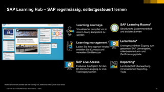 13PUBLIC© 2017 SAP SE or an SAP affiliate company. All rights reserved. ǀ
SAP Learning Hub – SAP regelmässig, selbstgesteuert lernen
SAP Learning Rooms*
Strukturierte Zusammenarbeit
und soziales Lernen
Learning management *
Laden Sie Ihre eigenen Inhalte,
erstellen Sie Curricula und
verwalten Sie Benutzer
SAP Live Access
Exklusive Kaufoption für den
On-Demand-Zugang zu Live-
Trainingssystemen
Lerninhalte*
Uneingeschränkter Zugang zum
gesamten SAP Lernangebot,
rollenbasierte Lern- und
Zertifizierungspfade.
Reporting*
Lernfortschritt Überwachung
mit erweiterten Reporting-
Tools
*Additional functionality available with SAP Learning Hub, professional edition, private cloud version
Learning Journeys
Visualisierter Lernpfad um in
einer Lösung kompetent zu
werden
 